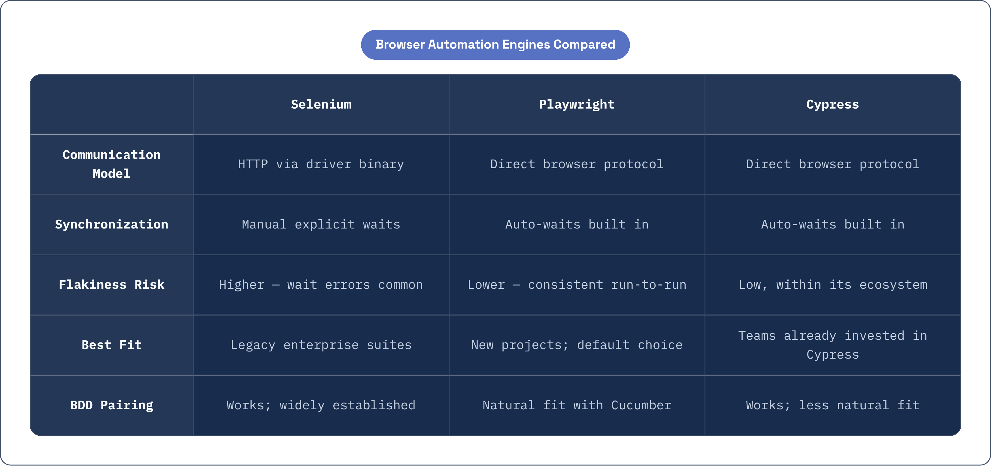 Table: Browser Automation Engines Compared. Compares Communication Model, Synchronization, Flakiness Risk, Best Fit, and 1 more by Selenium, Playwright and Cypress.