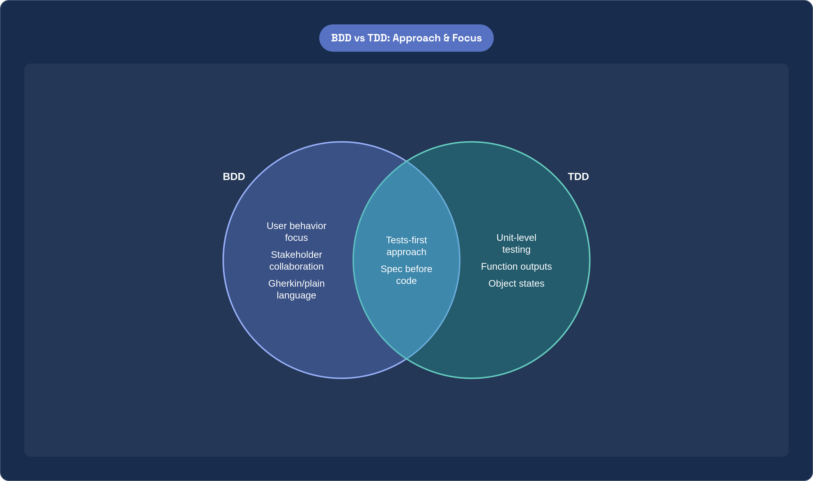 Venn diagram: BDD vs TDD: Approach & Focus. Compares BDD and TDD; overlap: Shared Principles.
