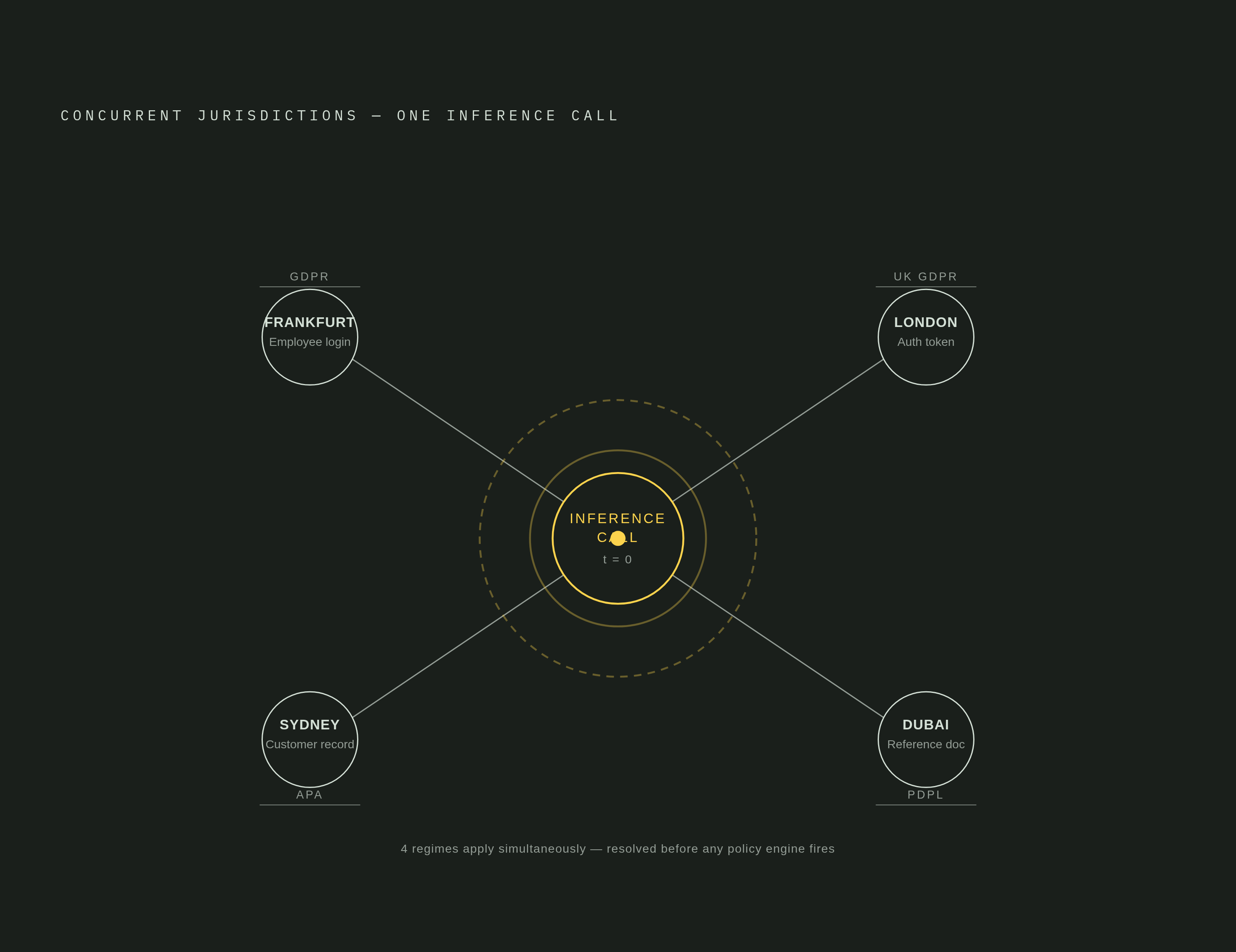 Diagram: One Inference Call, Four Jurisdictions at Once. Visualizes: Visualize the concurrent compliance problem described in the article: a single inference call simultaneously touching four jurisdictions — an employee logged in from Frankfurt, a…