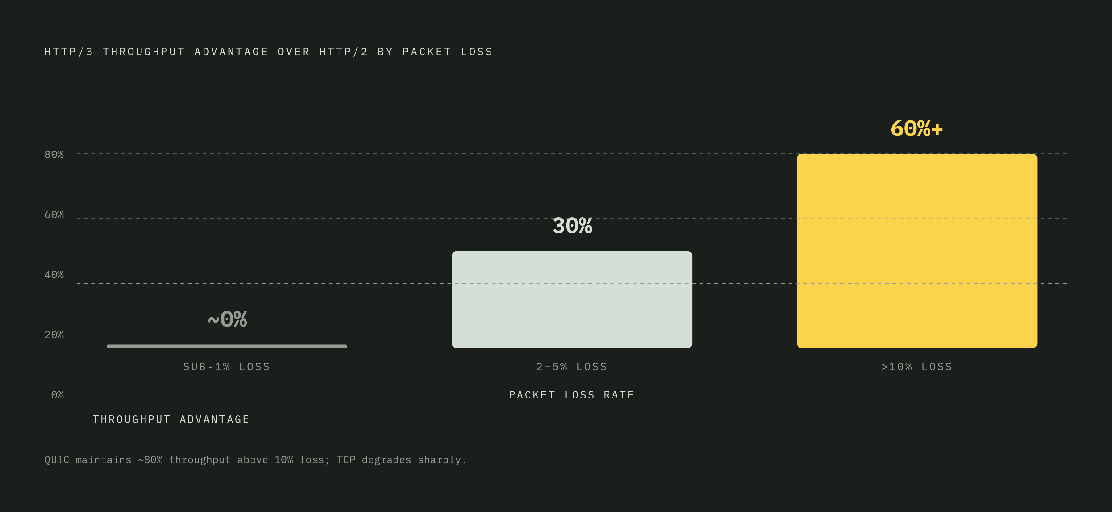 Diagram: How Packet Loss Widens the Gap Between HTTP/3 and HTTP/2. Visualizes: Show how HTTP/3's throughput advantage over HTTP/2 grows as packet loss increases, using three data points from the article: at sub-1% loss (wired), the two protocols…