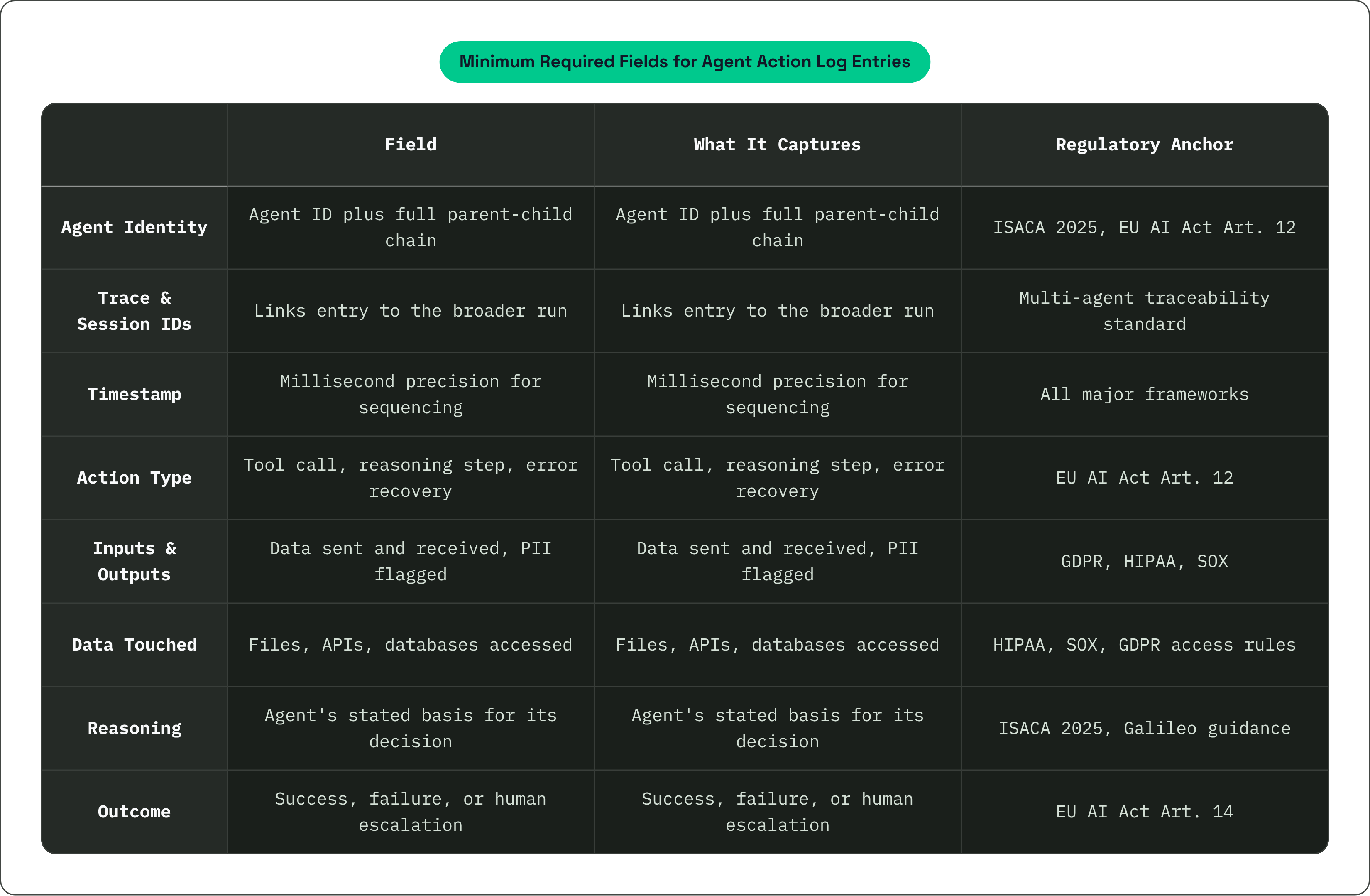 Table: Minimum Required Fields for Agent Action Log Entries. Compares Agent Identity, Trace & Session IDs, Timestamp, Action Type, and 4 more by Field, What It Captures and Regulatory Anchor.