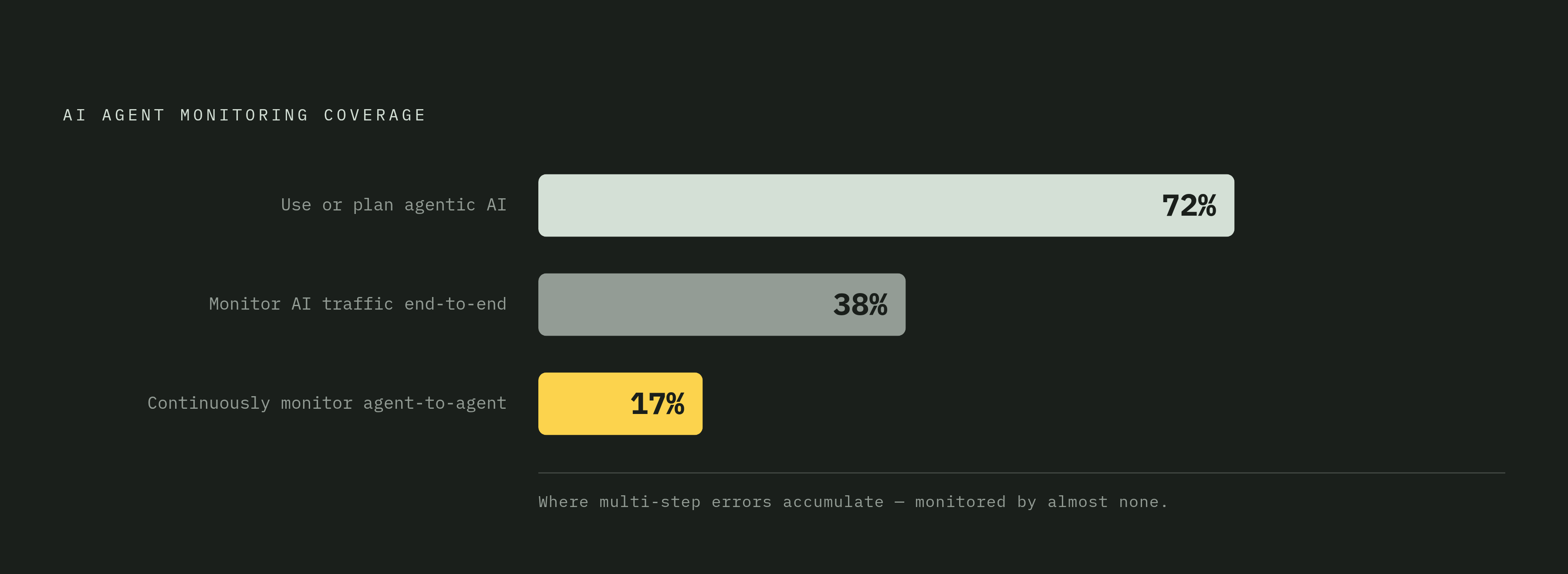 Diagram: The Monitoring Gap: Where Agent Oversight Actually Breaks Down. Visualizes: Visualize three nested coverage statistics that reveal where AI agent monitoring fails: 72% of organizations use or plan to use agentic AI, but only 38% monitor AI…