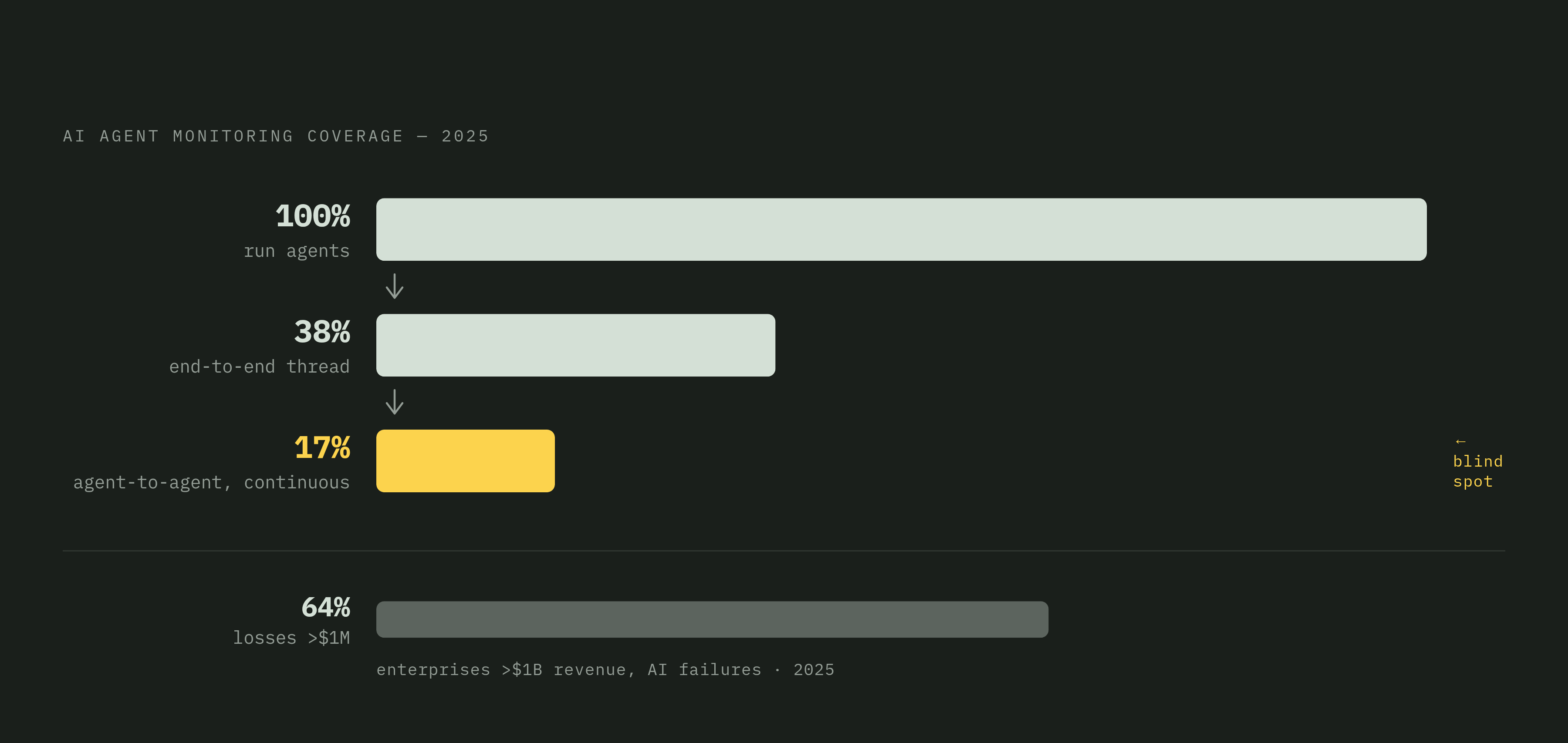 Diagram: The Monitoring Gap: Where Agent Oversight Breaks Down. Visualizes: Visualize three coverage statistics that reveal a cascading blind spot in AI agent monitoring, drawn from an EY/AIUC-1 Consortium survey.