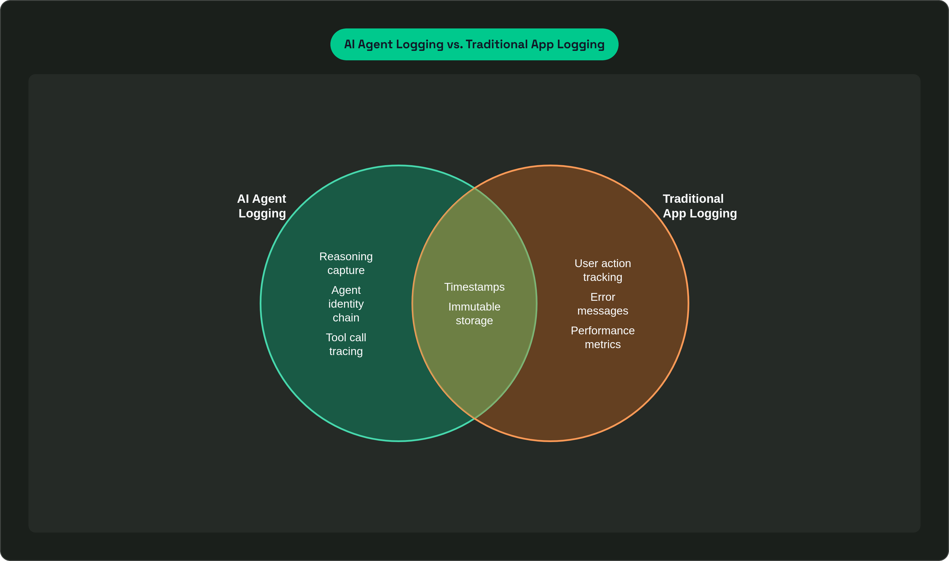 Venn diagram: AI Agent Logging vs. Traditional App Logging. Compares AI Agent Logging and Traditional App Logging; overlap: Shared Requirements.