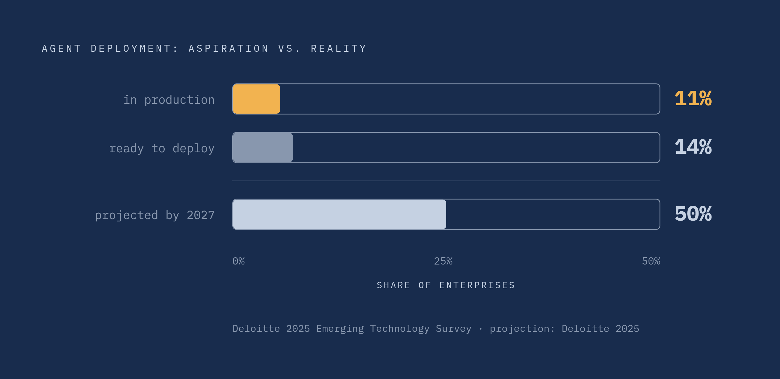 Diagram: Agent Deployment Gap: Where the Industry Claims to Be vs. Where It Actually Is. Visualizes: Show the contrast between aspiration and reality in AI agent deployment using three data points from the article: only 14% of organizations had…