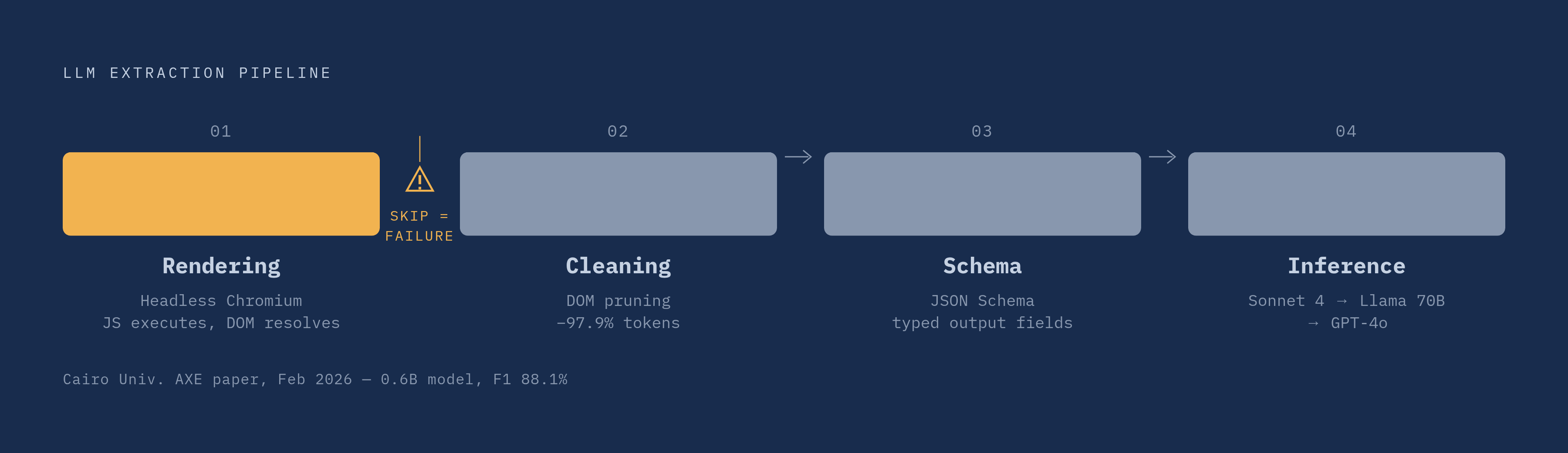 Diagram: The Rendering-First Pipeline: Four Layers Before the Model Sees Anything. Visualizes: Visualize the sequential pipeline stages that must resolve before an LLM performs extraction: (1) Rendering — headless Chromium executes JavaScript, DOM…