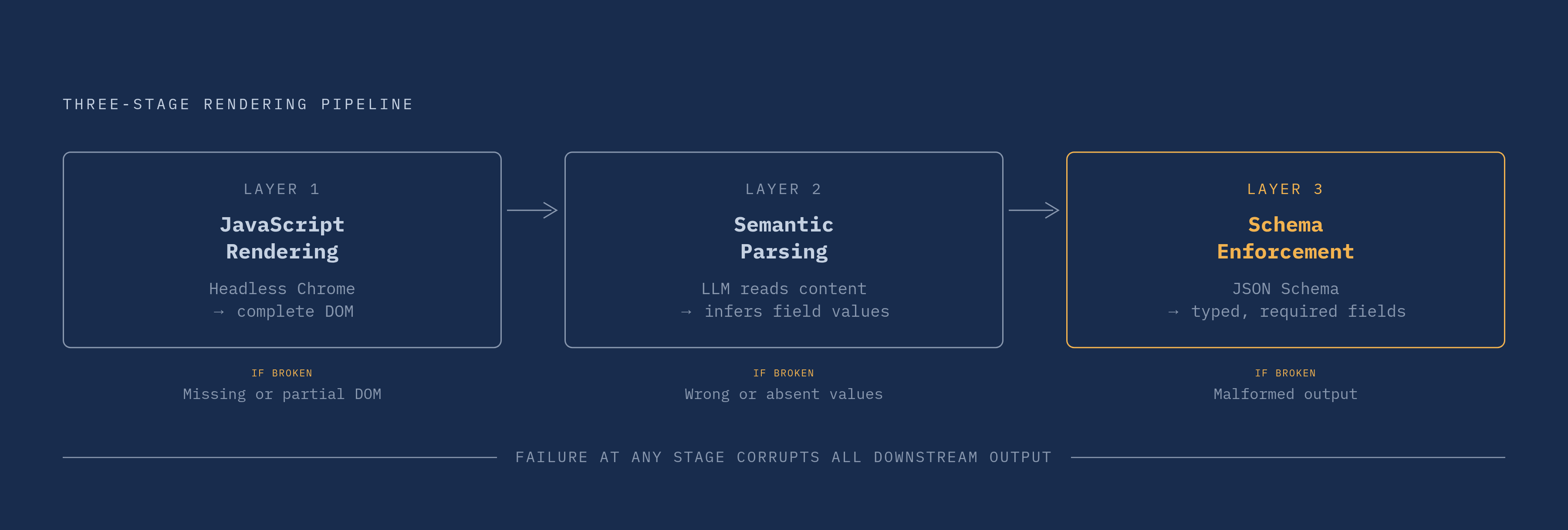 Diagram: The Three-Layer Extraction Pipeline. Visualizes: Visualize a three-stage dependency chain where each layer produces the input the next requires.