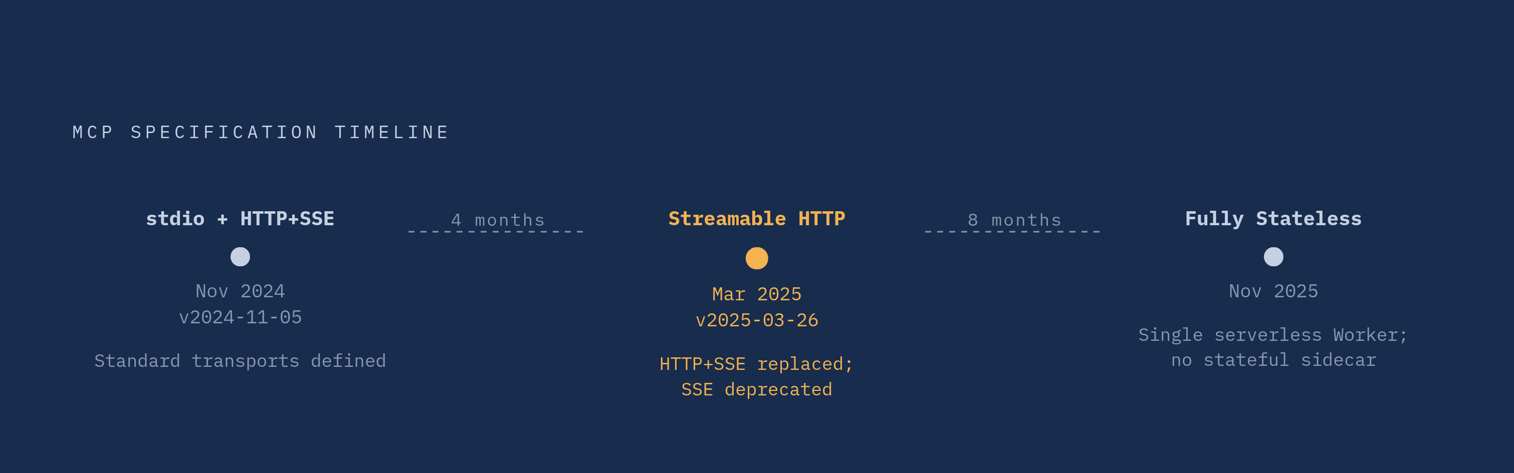 Diagram: MCP Transport Evolution: Three Versions, Three Shifts. Visualizes: Show the MCP specification timeline as a horizontal progression through three named releases, each with its defining transport change.