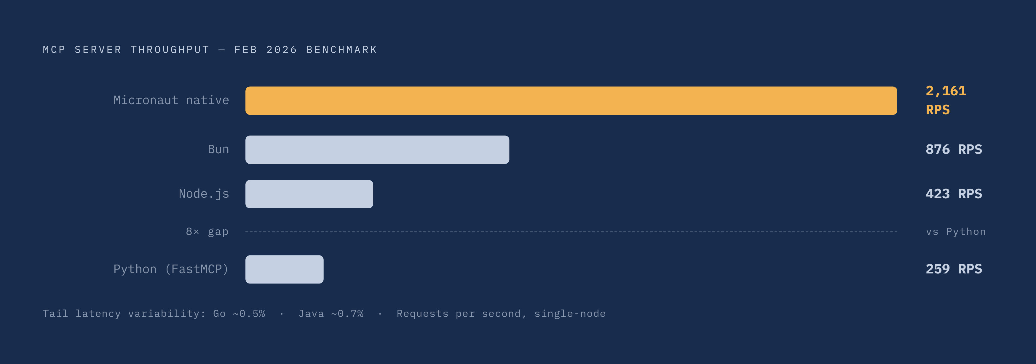 Diagram: Streamable HTTP Throughput by Runtime. Visualizes: Visualize a ranked horizontal bar chart of MCP server throughput across runtimes from a February 2026 benchmark.
