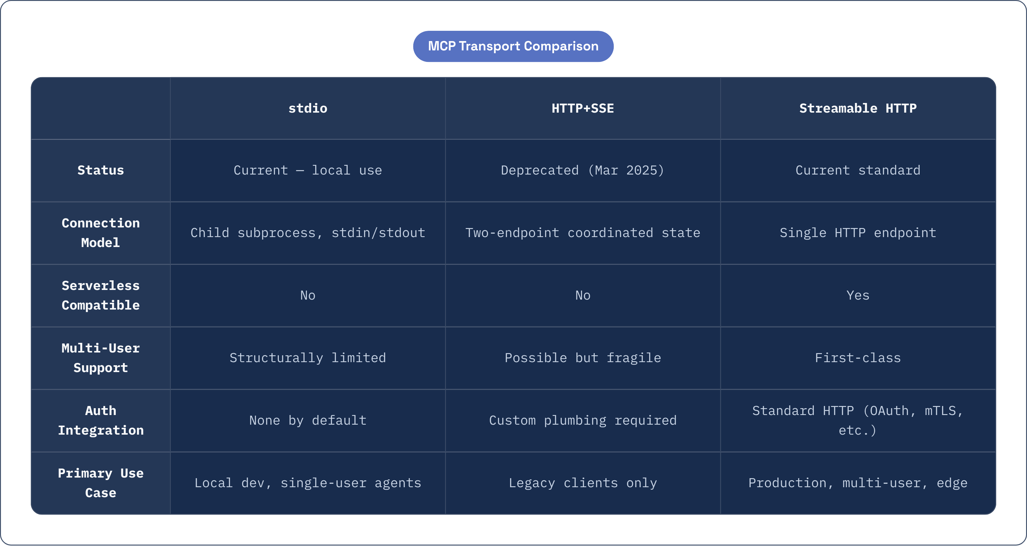 Table: MCP Transport Comparison. Compares Status, Connection Model, Serverless Compatible, Multi-User Support, and 2 more by stdio, HTTP+SSE and Streamable HTTP.