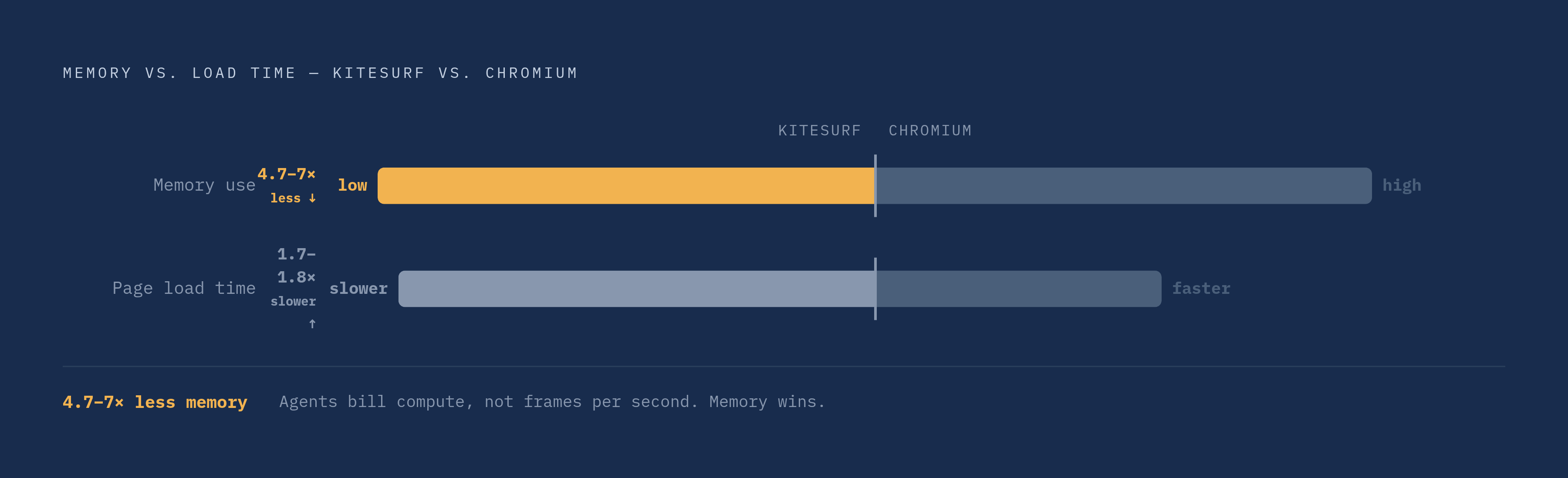 Diagram: Kitesurf vs. Chromium: The Agent-Friendly Trade-Off. Visualizes: Show a head-to-head comparison of two dimensions — memory use and page load time — between Kitesurf and Chromium, using the exact figures from the article: Kitesurf uses 4.7×…