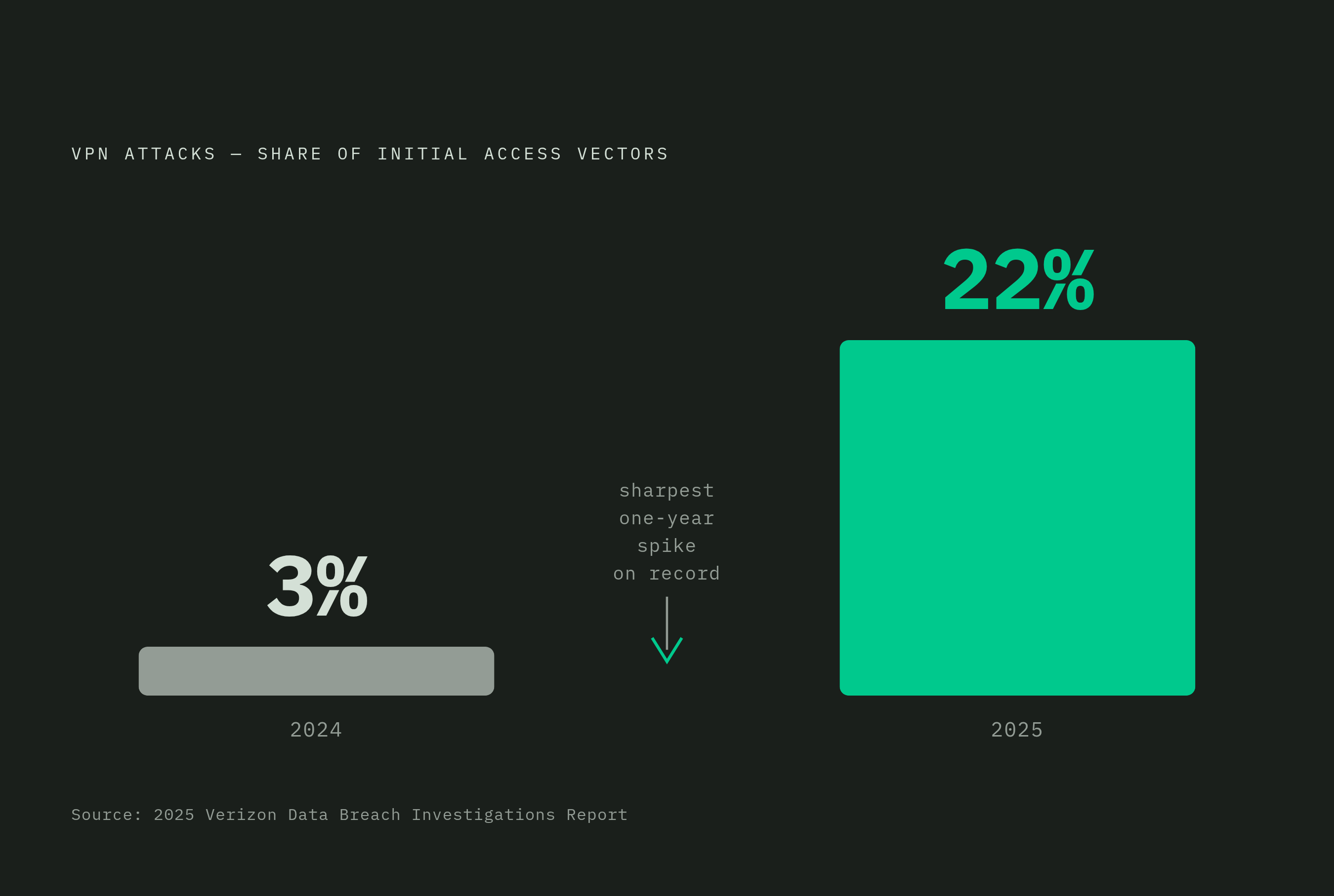Diagram: VPN Attacks Surge: From 3% to 22% in One Year. Visualizes: Show a single dramatic before-and-after magnitude contrast: VPN attacks as a share of initial access vectors jumped from 3% to 22% in one year, according to the 2025 Verizon Data…