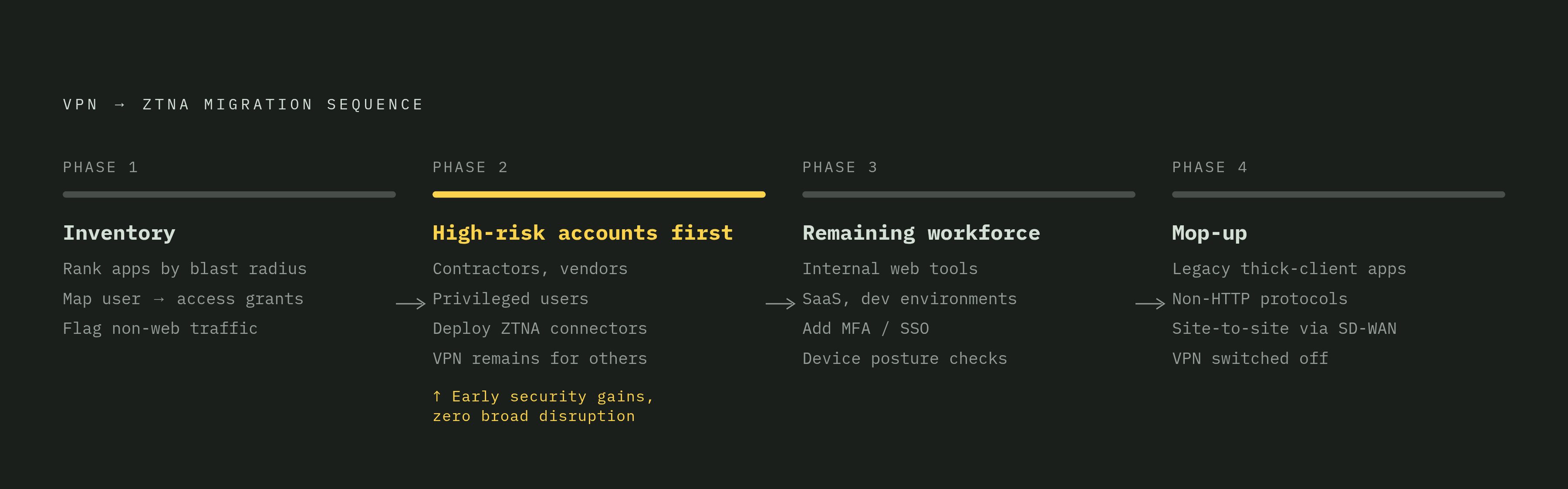 Diagram: The Four-Phase VPN-to-ZTNA Migration Sequence. Visualizes: Illustrate a four-stage sequential flow: Phase 1 — Inventory (rank apps by blast radius, map user-to-access grants, flag non-web traffic); Phase 2 — High-risk accounts first…