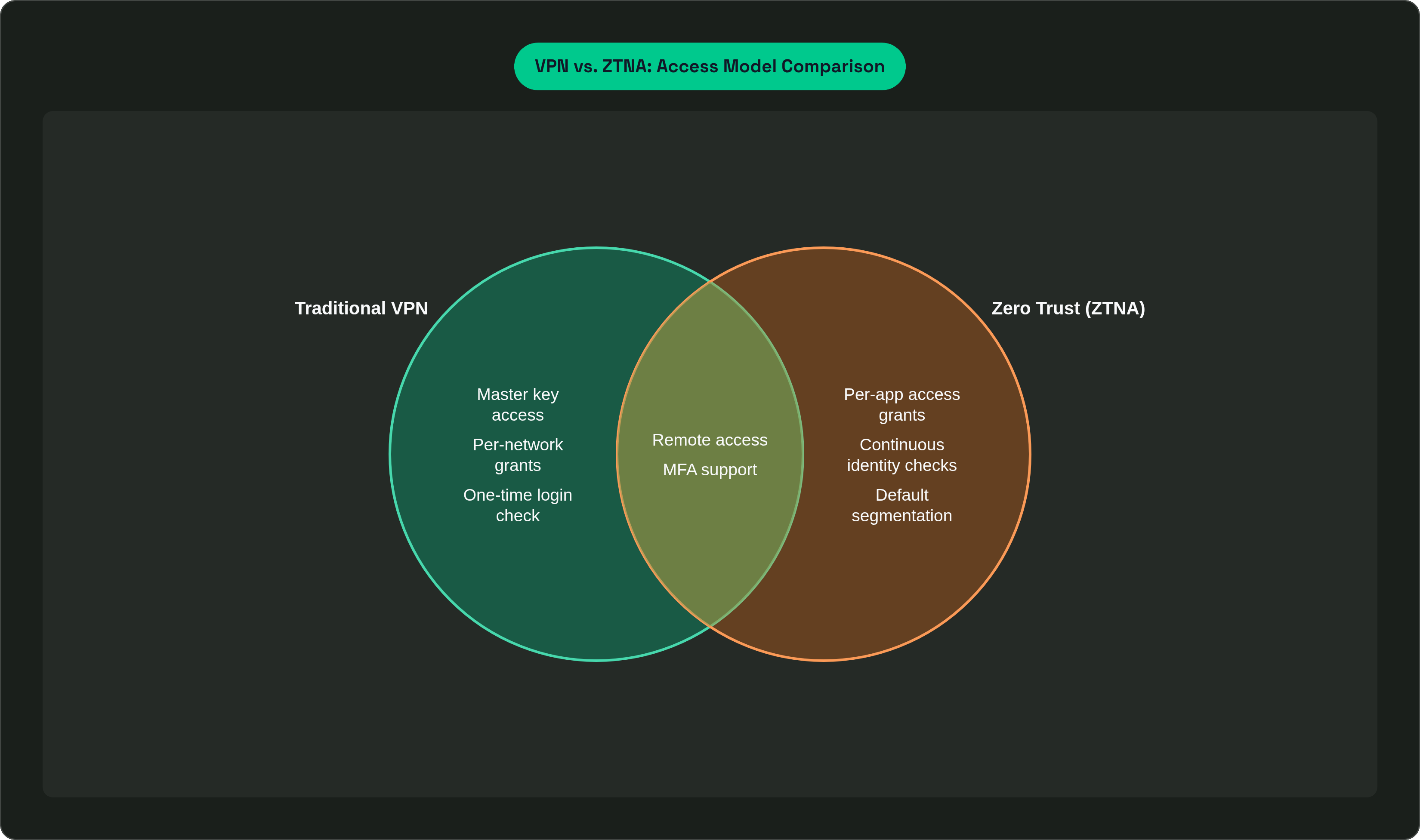 Venn diagram: VPN vs. ZTNA: Access Model Comparison. Compares Traditional VPN and Zero Trust (ZTNA); overlap: Shared Capabilities.
