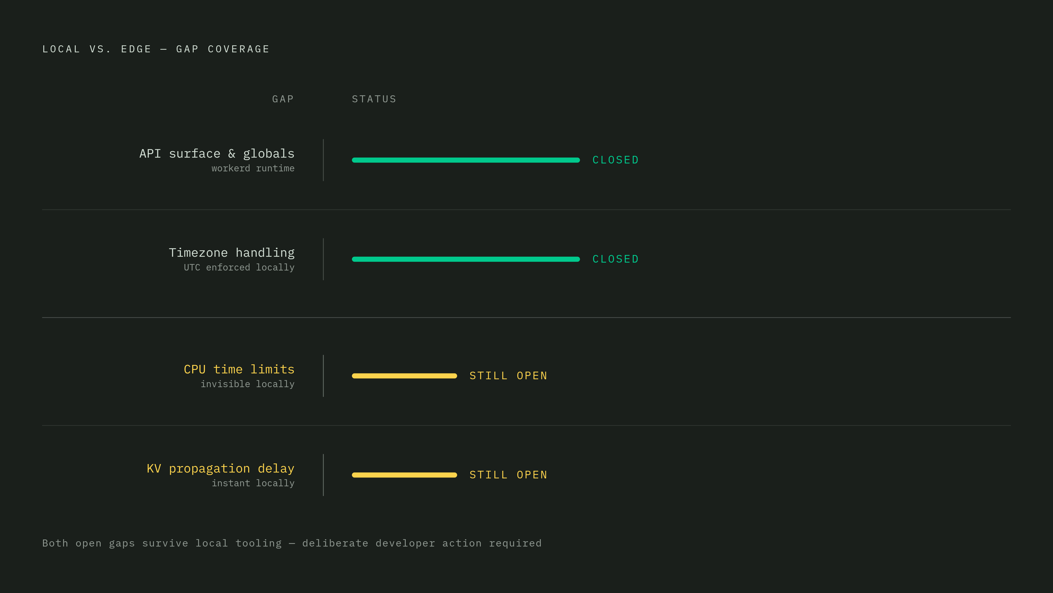 Diagram: What Local Dev Hides vs. What Wrangler/Miniflare Closes. Visualizes: Show three gap categories between a local laptop environment and the production edge runtime, with a clear split between what Wrangler/Miniflare closes and what remains…