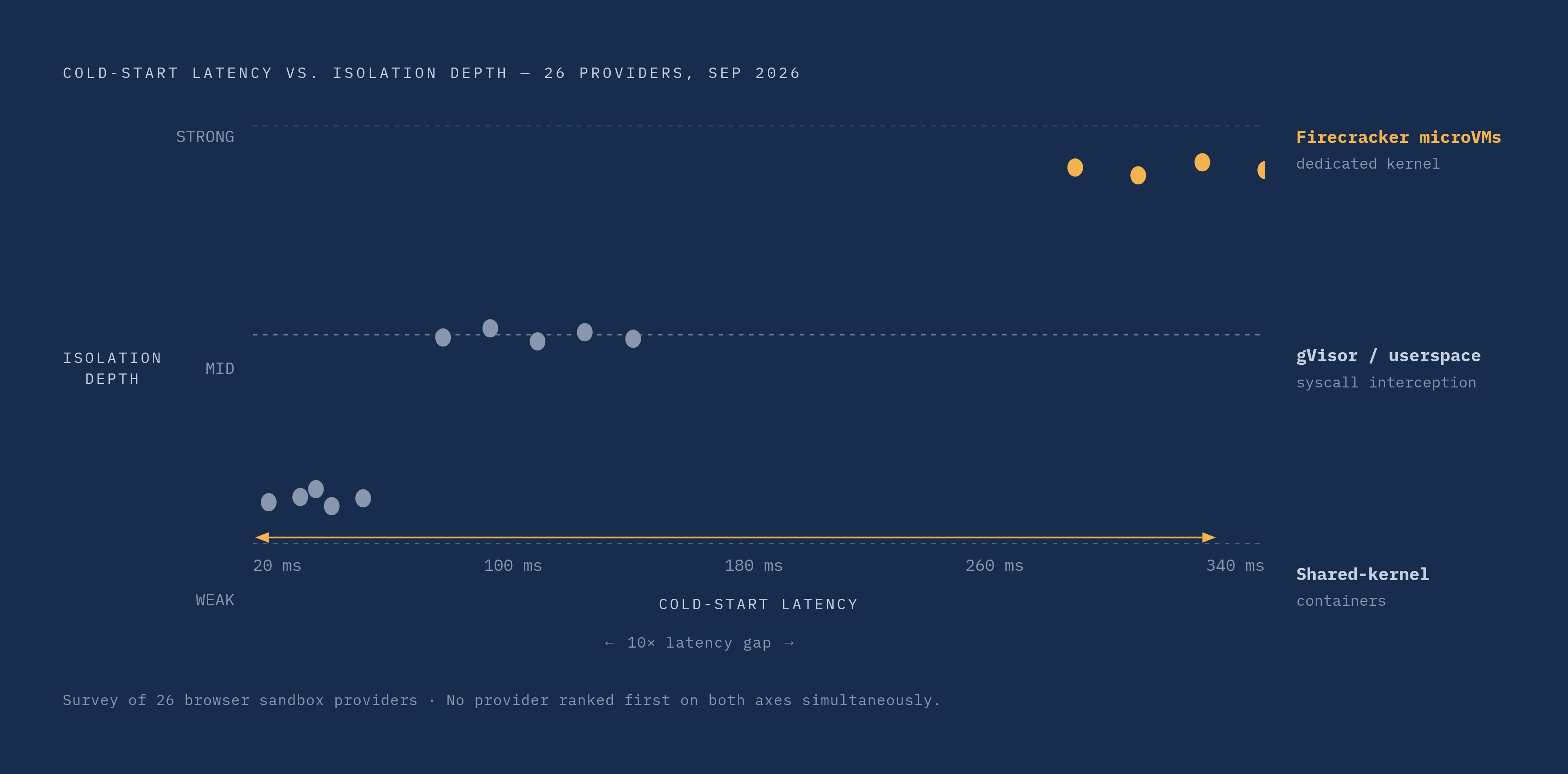 Diagram: Cold-Start Speed vs. Isolation Depth: The Core Trade-Off. Visualizes: Visualize the fundamental tension between cold-start latency and isolation depth across browser sandbox providers.