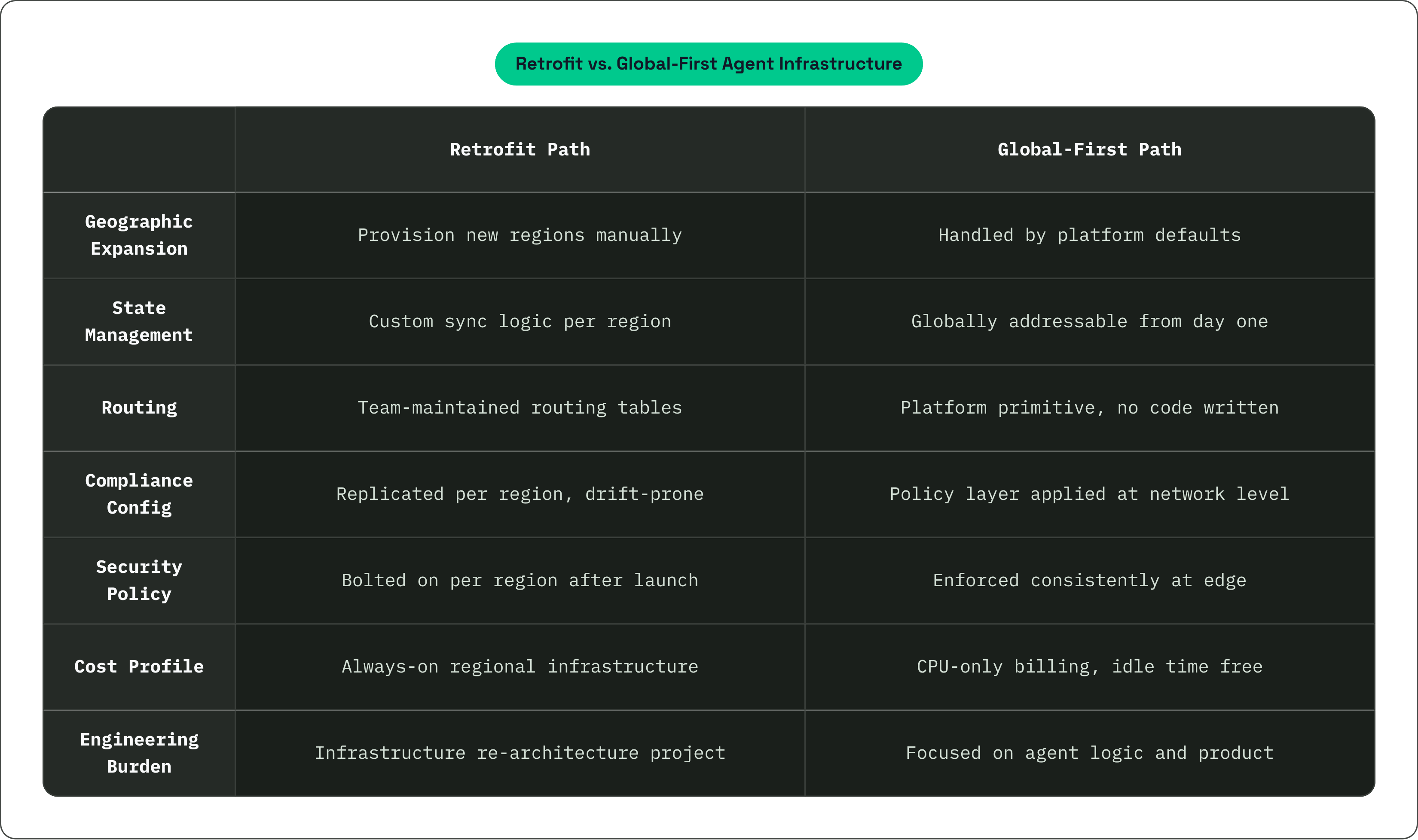 Table: Retrofit vs. Global-First Agent Infrastructure. Compares Geographic Expansion, State Management, Routing, Compliance Config, and 3 more by Retrofit Path and Global-First Path.