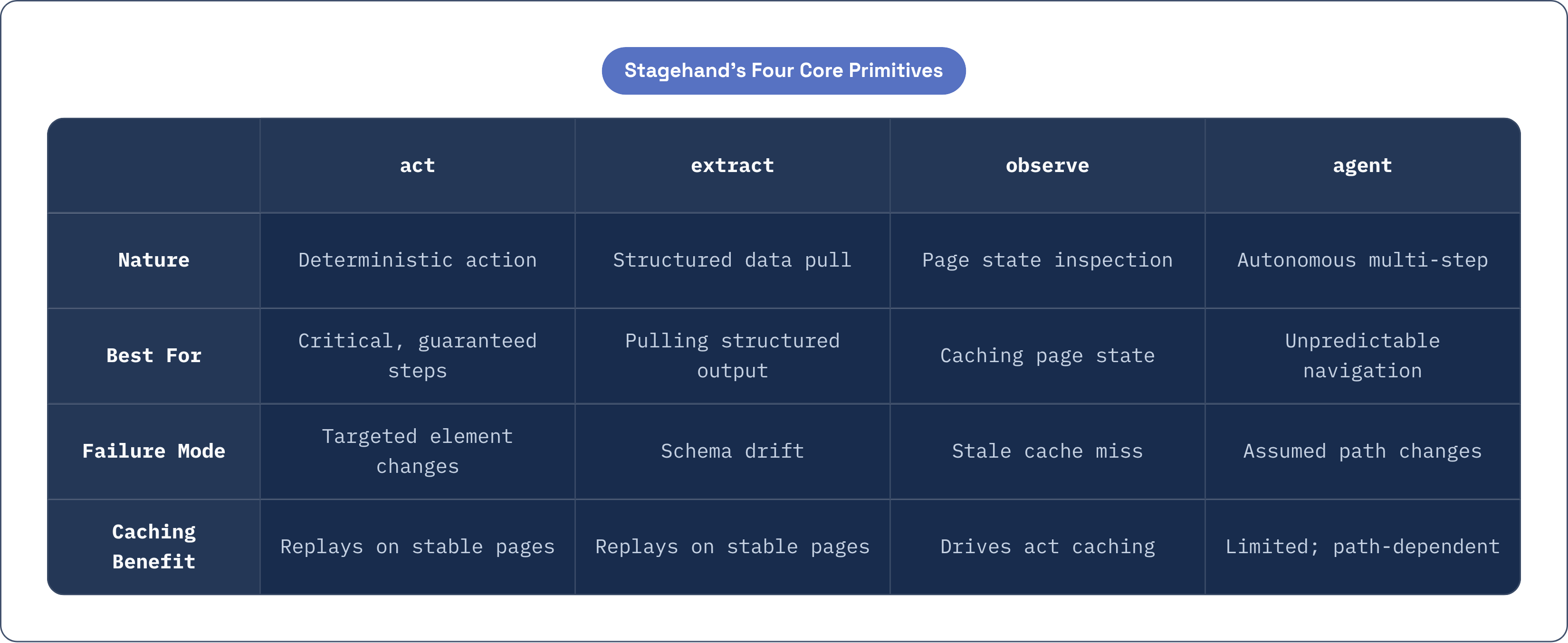 Table: Stagehand's Four Core Primitives. Compares Nature, Best For, Failure Mode and Caching Benefit by act, extract, observe and agent.