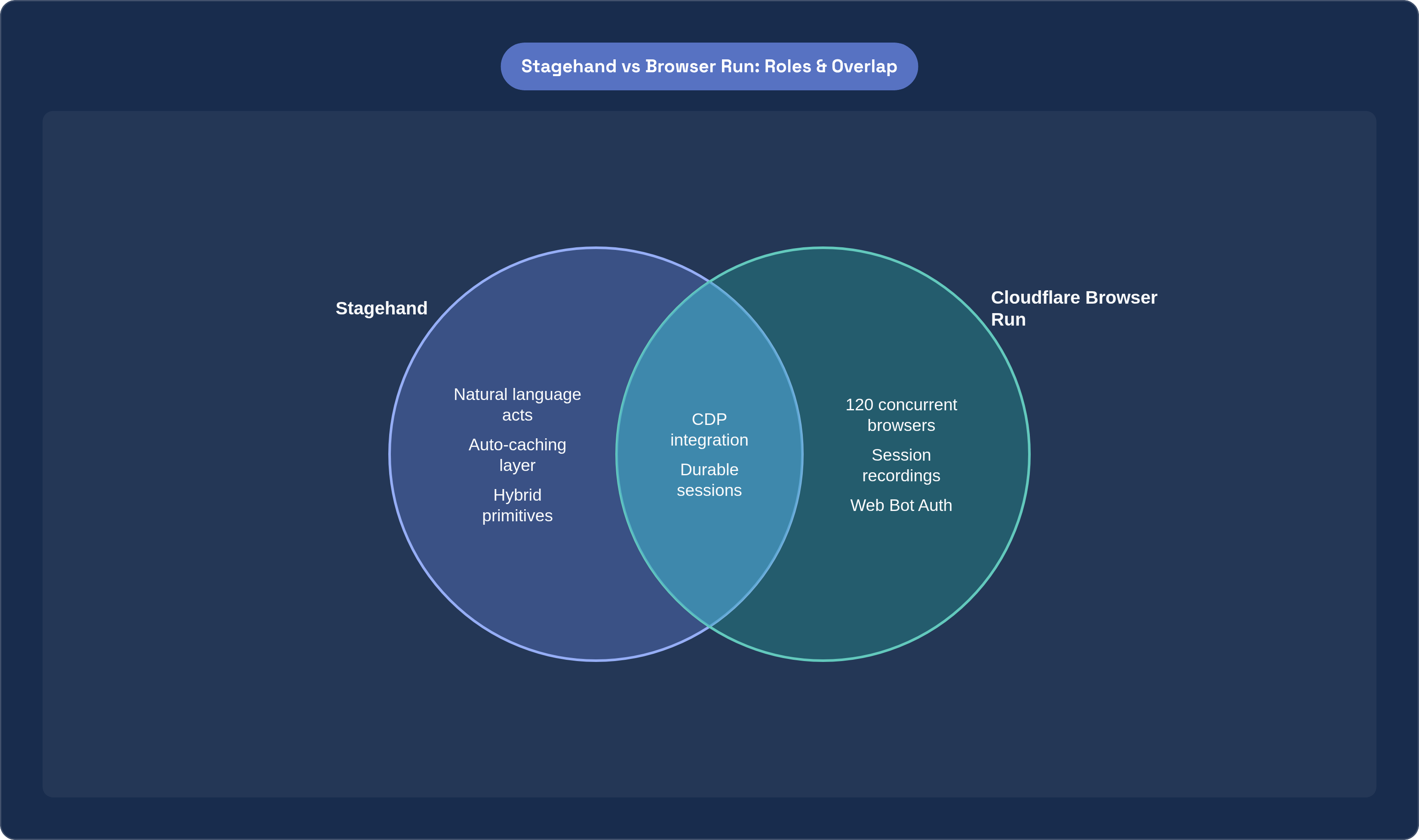 Venn diagram: Stagehand vs Browser Run: Roles & Overlap. Compares Stagehand and Cloudflare Browser Run; overlap: Shared Capabilities.