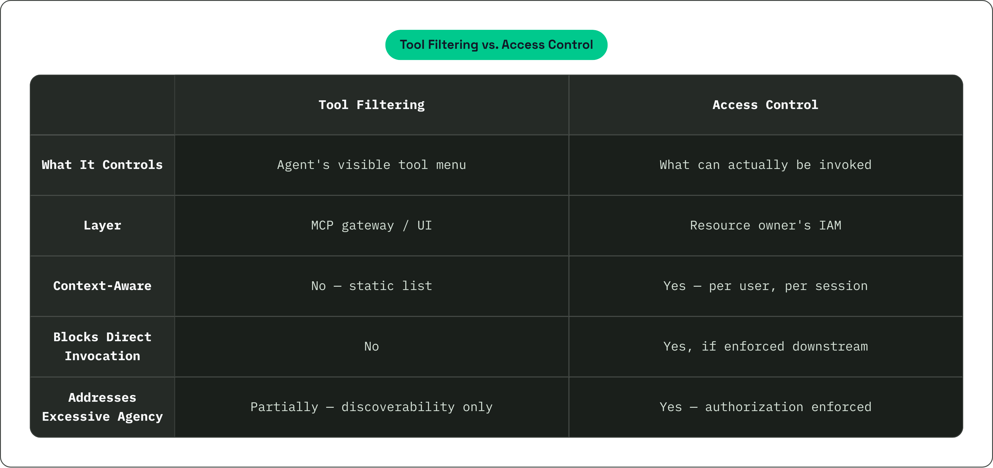 Table: Tool Filtering vs. Access Control. Compares What It Controls, Layer, Context-Aware, Blocks Direct Invocation, and 1 more by Tool Filtering and Access Control.