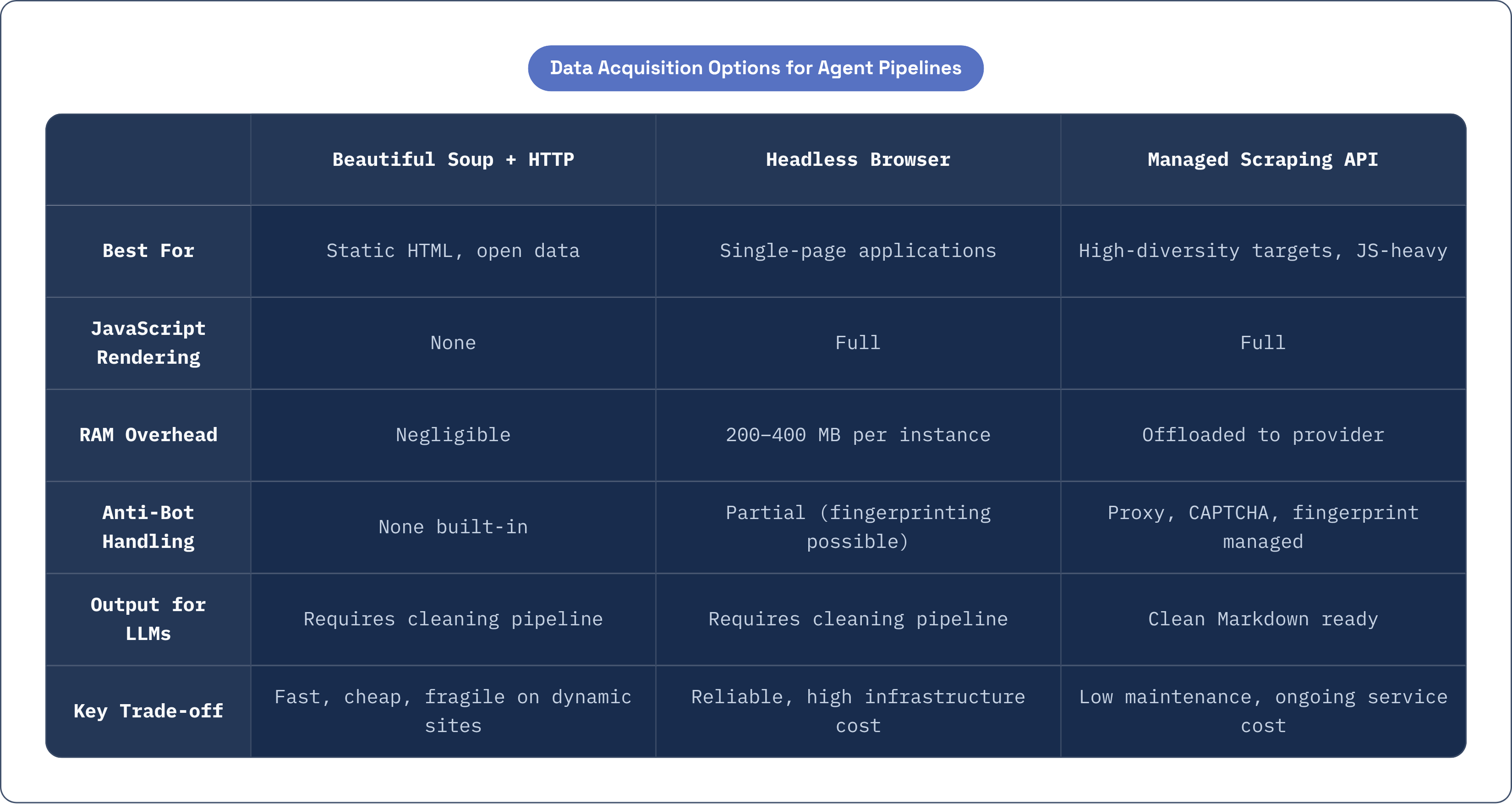 Table: Data Acquisition Options for Agent Pipelines. Compares Best For, JavaScript Rendering, RAM Overhead, Anti-Bot Handling, and 2 more by Beautiful Soup + HTTP, Headless Browser and Managed Scraping API.