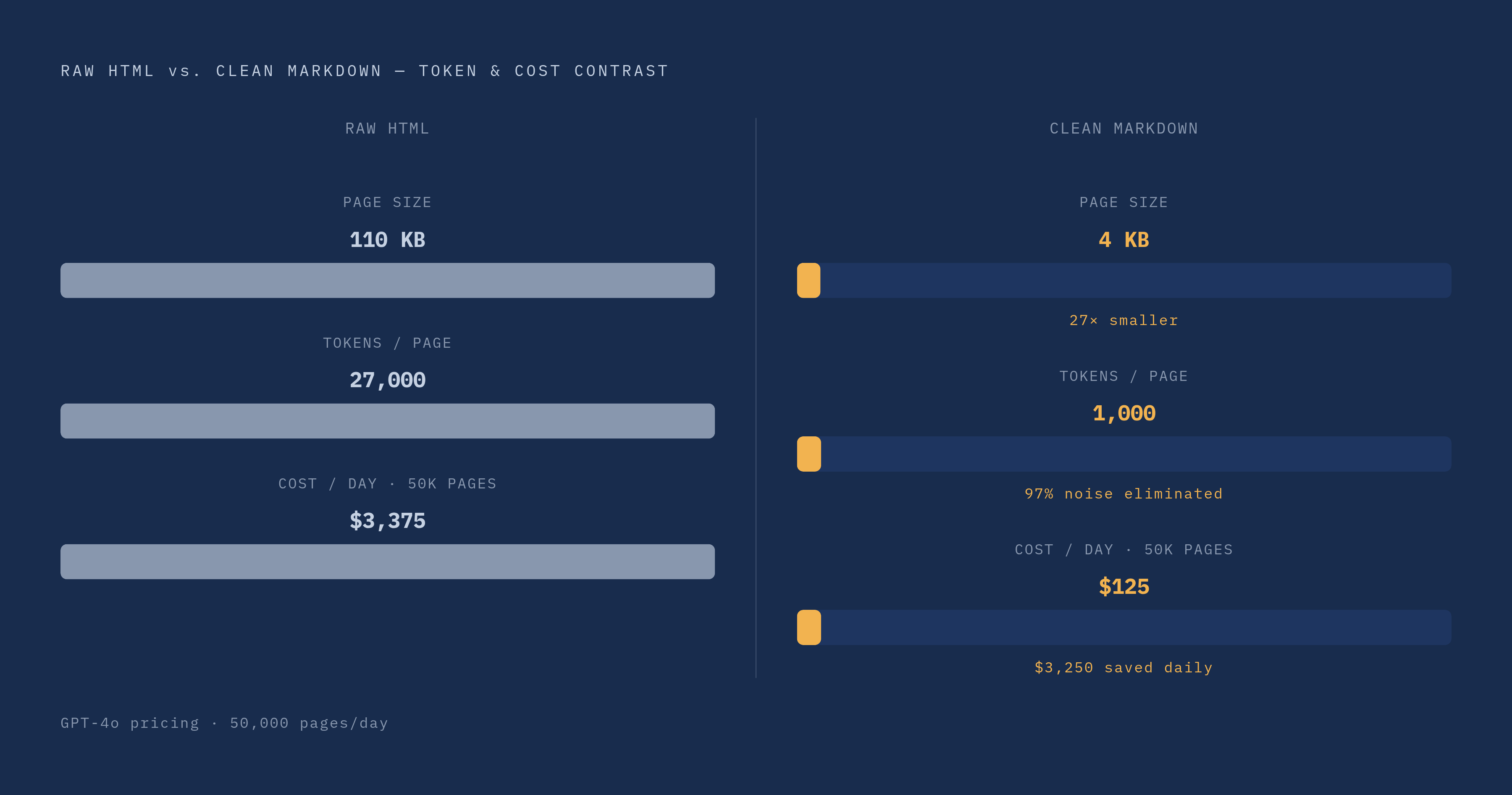 Diagram: The 27x Token Cost of Skipping the Parsing Layer. Visualizes: Visualize the dramatic token and cost contrast between feeding raw HTML versus clean extracted markdown to an LLM, at two scales.