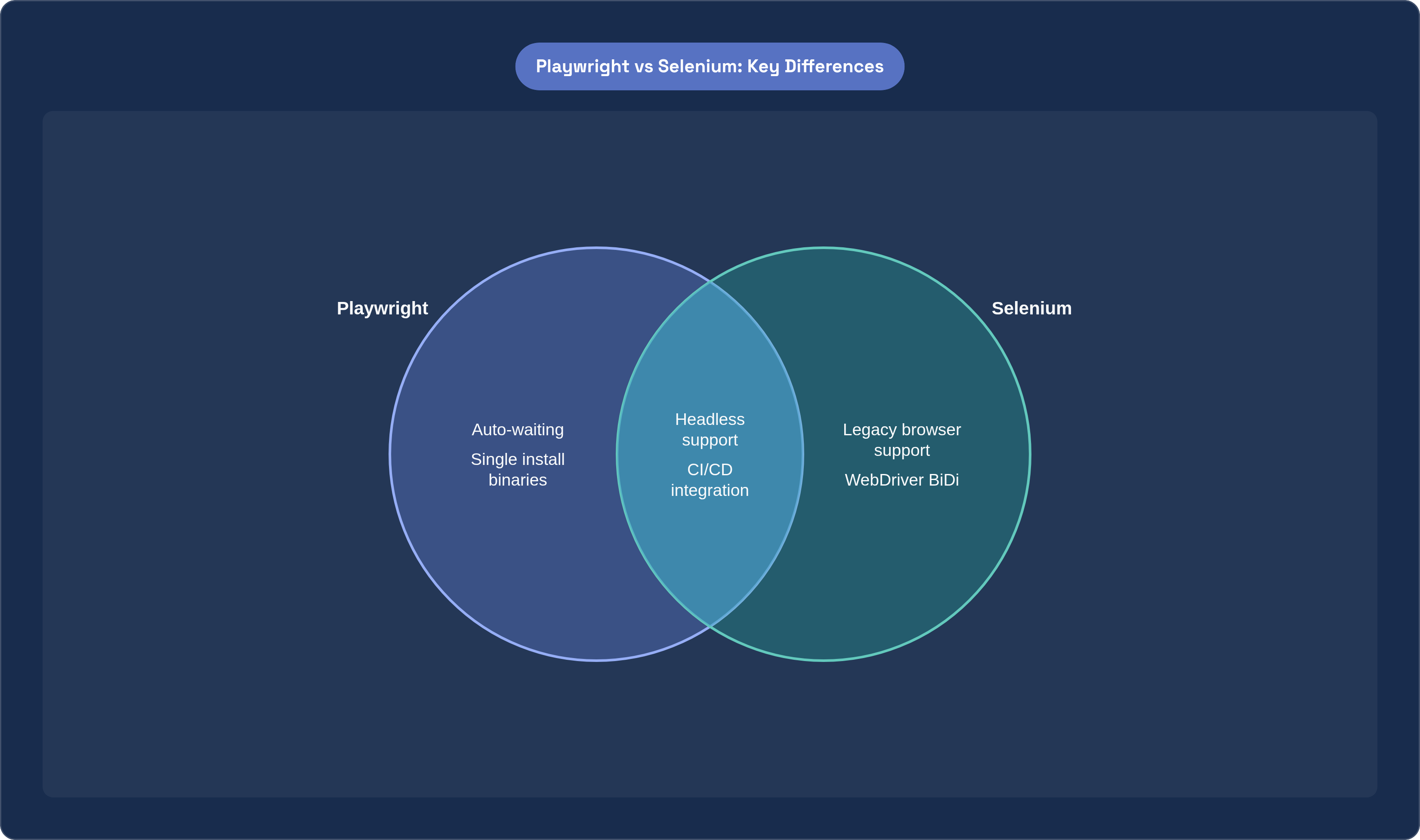Venn diagram: Playwright vs Selenium: Key Differences. Compares Playwright and Selenium; overlap: Shared Capabilities.