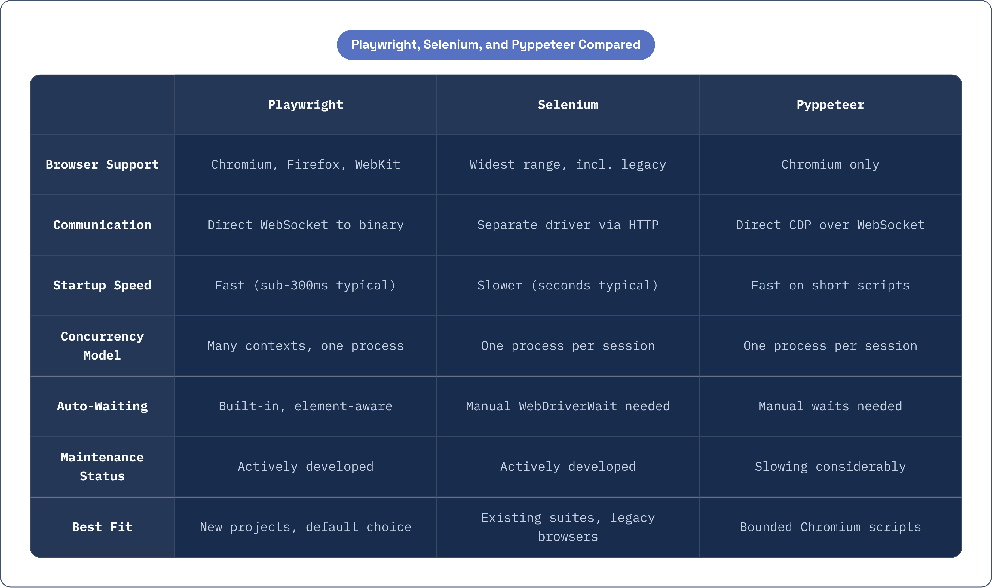 Table: Playwright, Selenium, and Pyppeteer Compared. Compares Browser Support, Communication, Startup Speed, Concurrency Model, and 3 more by Playwright, Selenium and Pyppeteer.