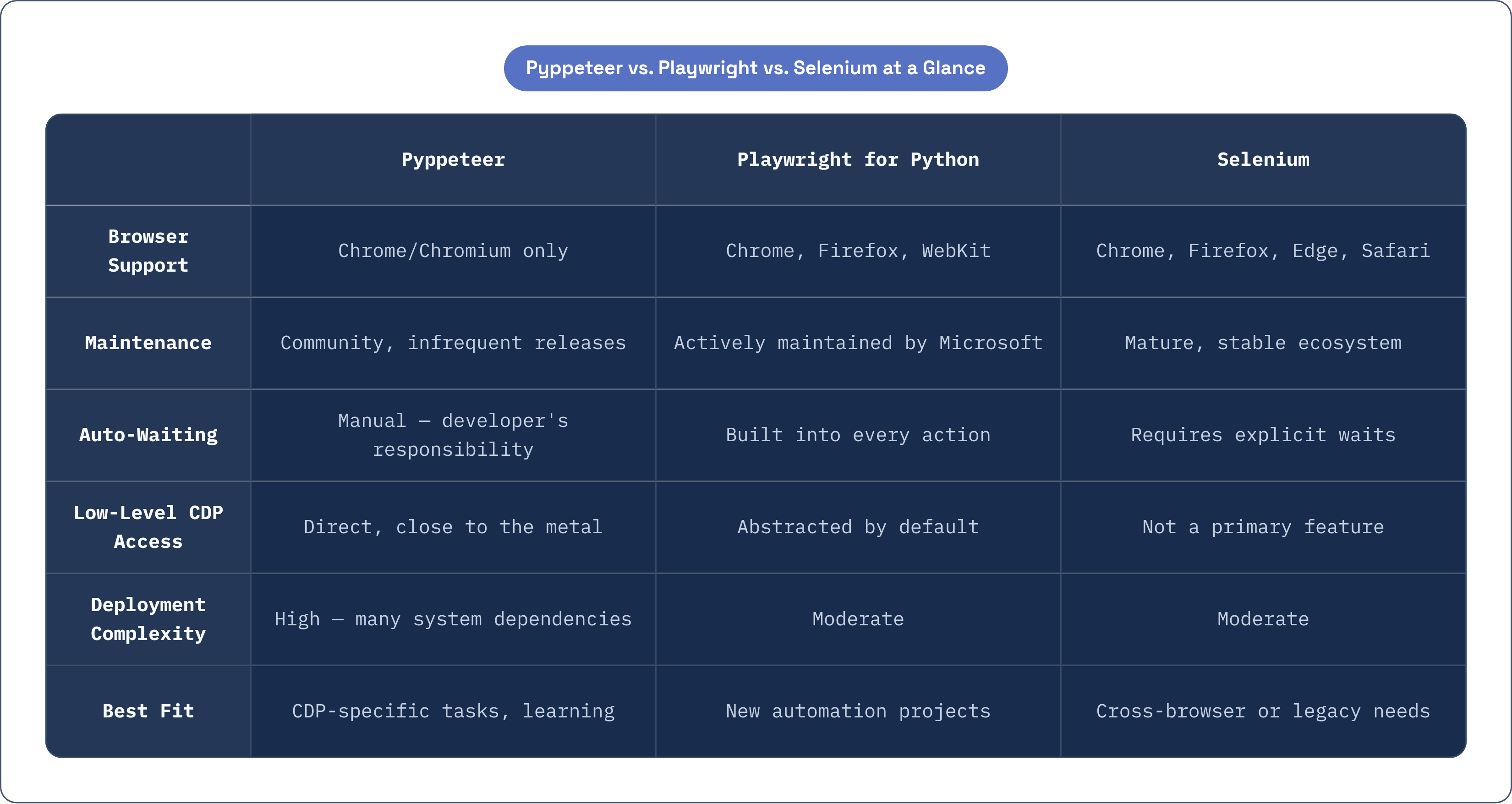 Table: Pyppeteer vs. Playwright vs. Selenium at a Glance. Compares Browser Support, Maintenance, Auto-Waiting, Low-Level CDP Access, and 2 more by Pyppeteer, Playwright for Python and Selenium.