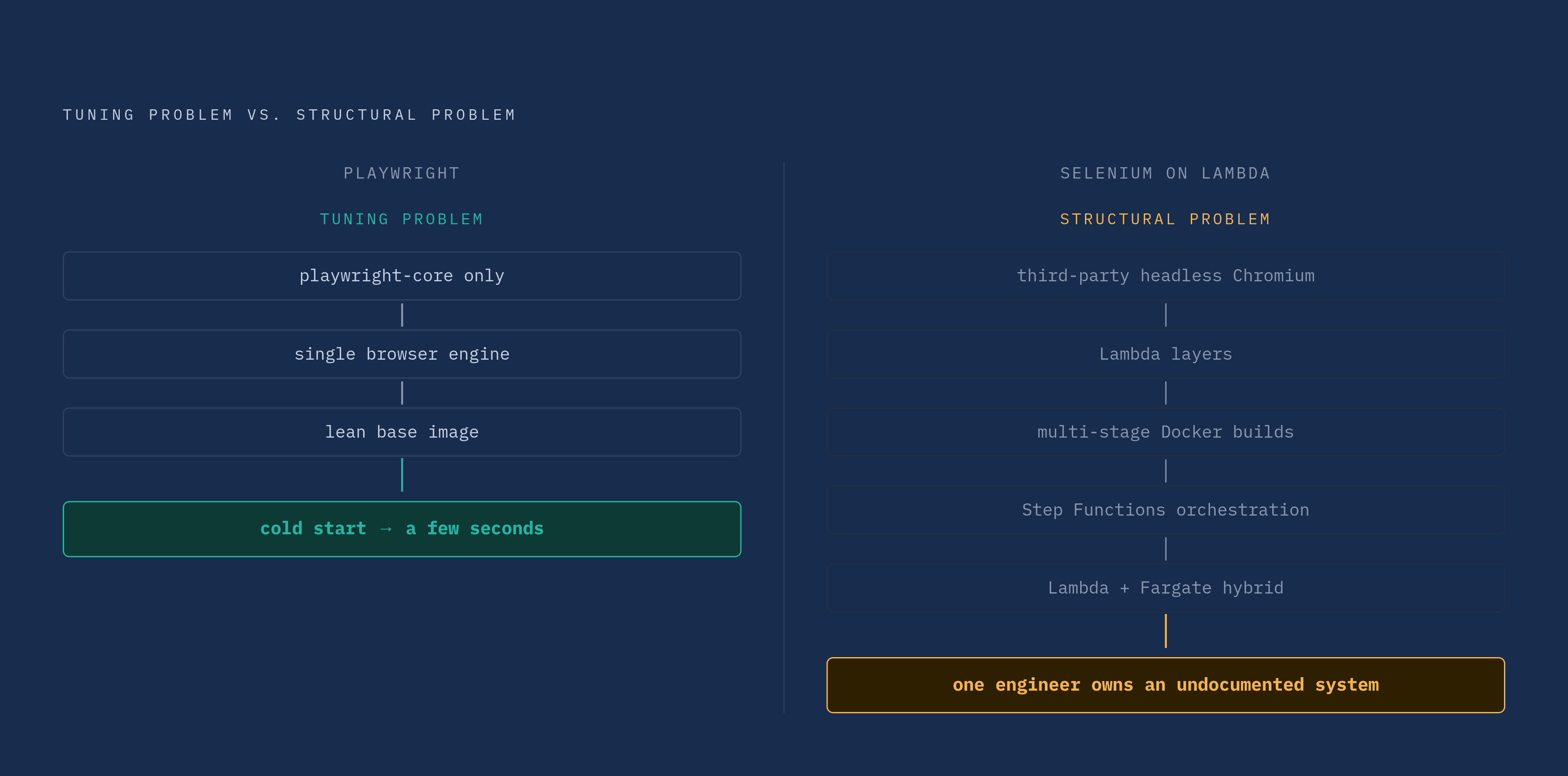 Diagram: Selenium vs. Playwright: Serverless Cold-Start Problem Types. Visualizes: Show a contrast between two problem types to make the structural asymmetry vivid: Playwright's cold-start challenge is labeled a 'tuning problem' (solvable — use…