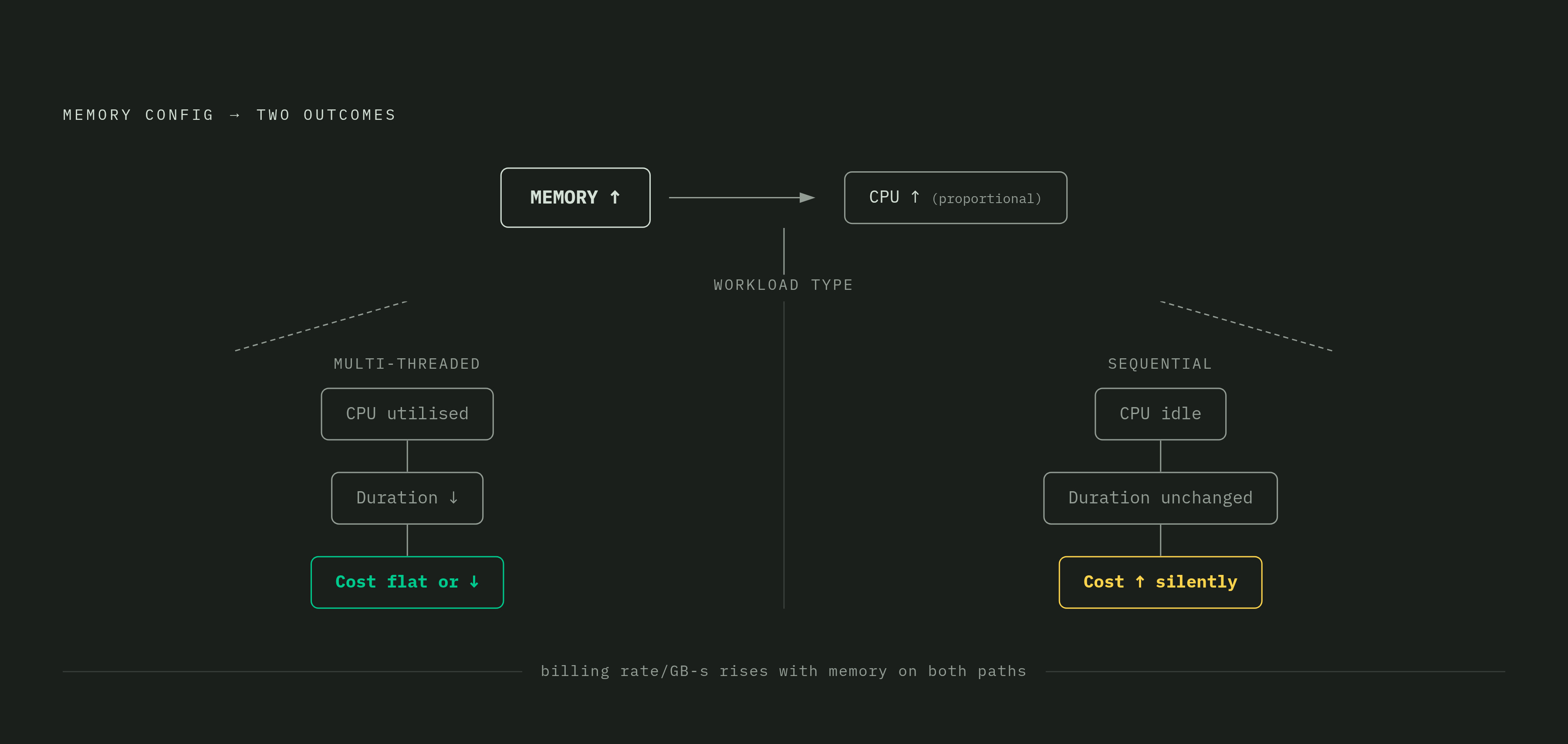 Diagram: Memory, CPU, and Cost: The Coupled Dial. Visualizes: Illustrate the coupled relationship between a single memory configuration setting and its three simultaneous downstream effects on AWS Lambda: (1) CPU allocation scales proportionally…