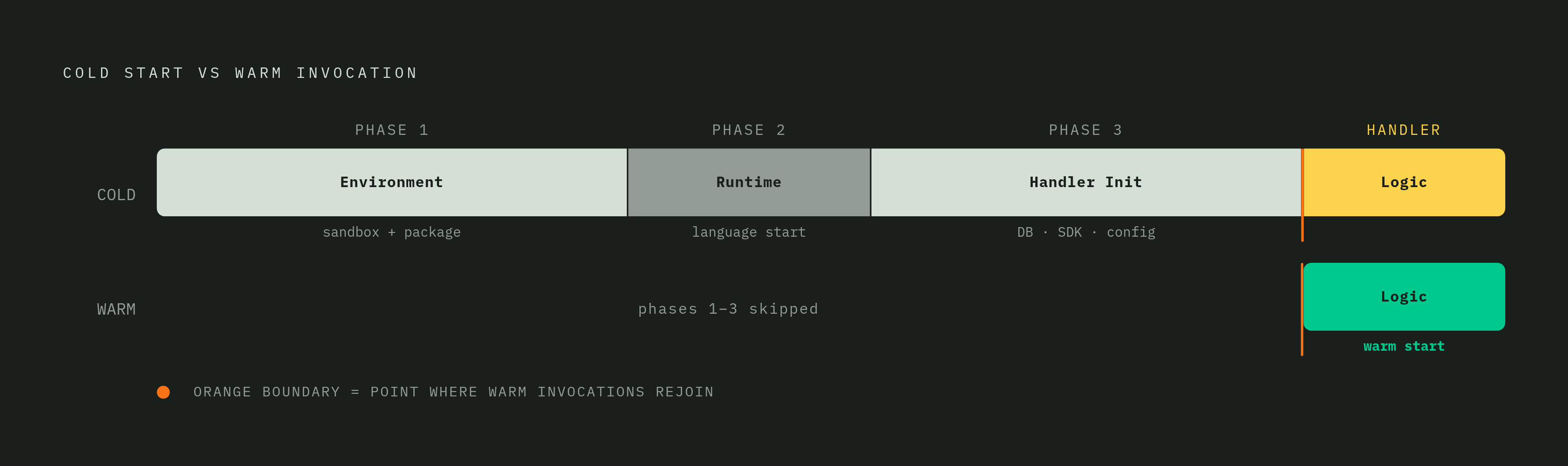 Diagram: The Three Phases of Every Cold Start. Visualizes: Show a cold start as three sequential, stacked phases with a clear boundary marking where warm invocations rejoin the timeline.