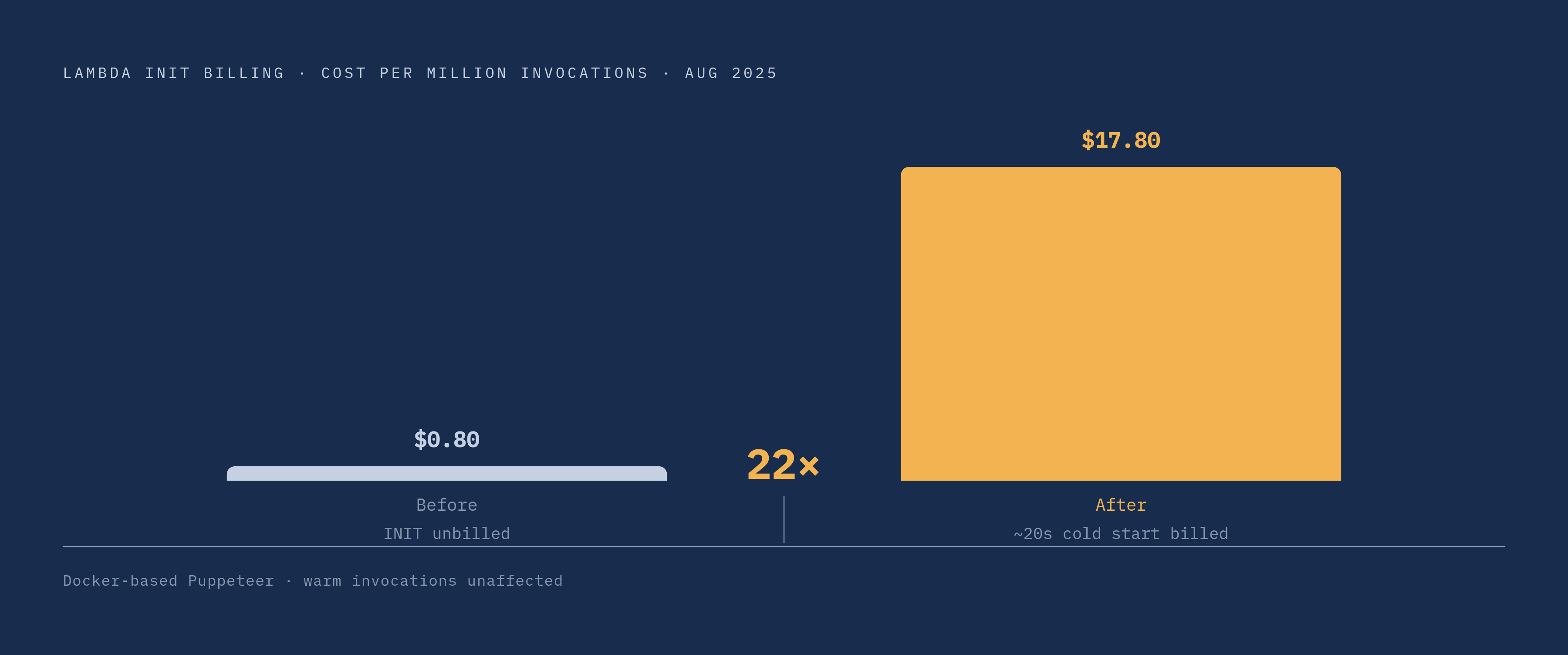 Diagram: Cold Start Cost: From $0.80 to $17.80 per Million Invocations. Visualizes: Show the cost impact of AWS's August 2025 change to Lambda INIT phase billing on Puppeteer functions.