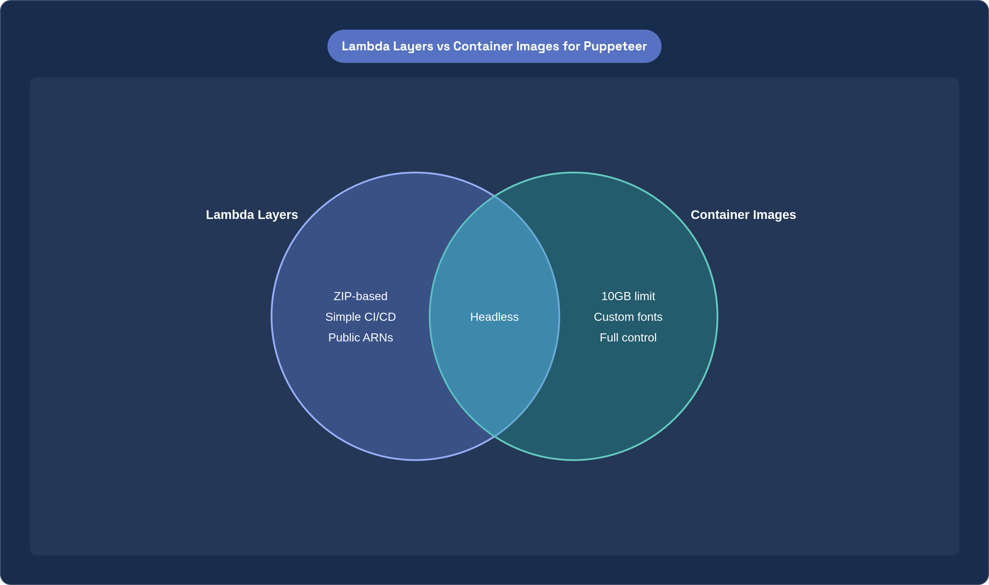 Venn diagram: Lambda Layers vs Container Images for Puppeteer. Compares Lambda Layers and Container Images; overlap: Shared.
