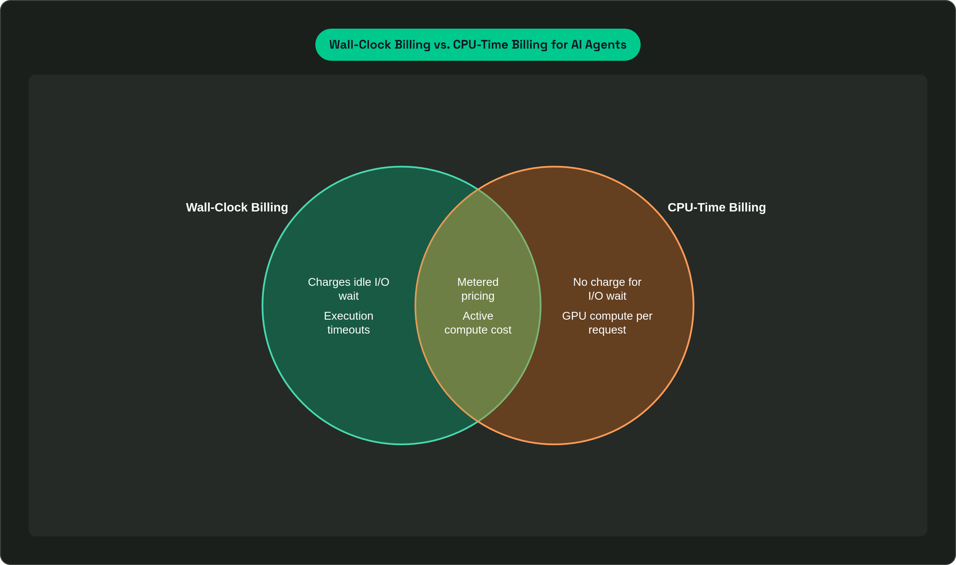 Venn diagram: Wall-Clock Billing vs. CPU-Time Billing for AI Agents. Compares Wall-Clock Billing and CPU-Time Billing; overlap: Shared Traits.