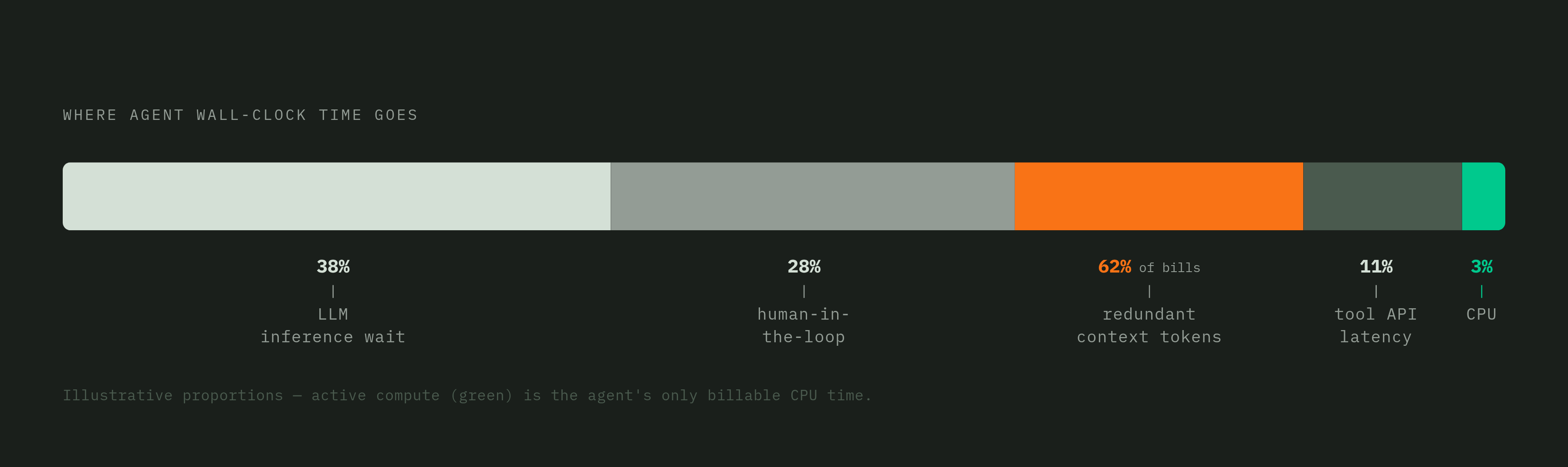 Diagram: Where Agent Time Actually Goes. Visualizes: Visualize the breakdown of a typical multi-minute AI agent job's wall-clock duration to show how little of it is active CPU compute versus idle waiting.