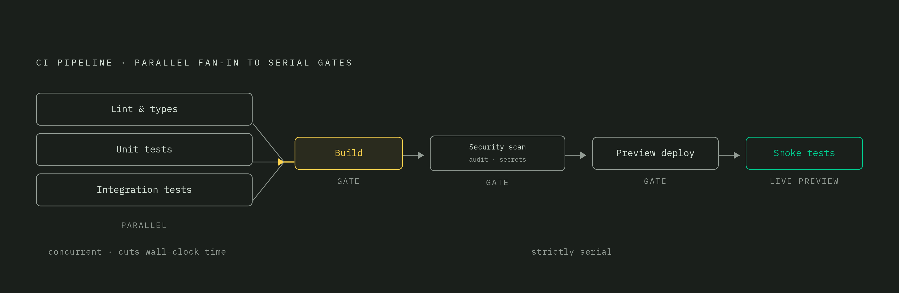 Diagram: The CI Pipeline Gate Sequence. Visualizes: Visualize the ordered, dependency-constrained sequence of quality gates in a well-structured edge/serverless CI pipeline.