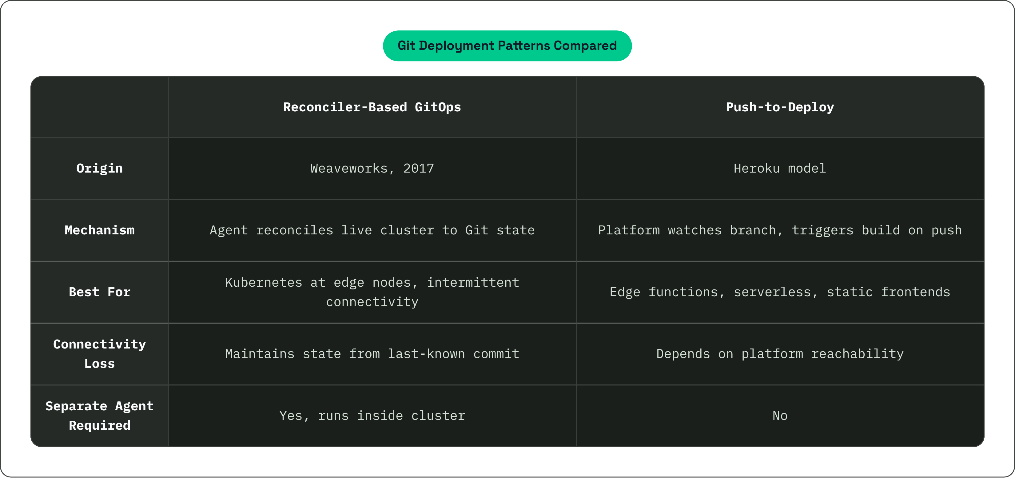 Table: Git Deployment Patterns Compared. Compares Origin, Mechanism, Best For, Connectivity Loss, and 1 more by Reconciler-Based GitOps and Push-to-Deploy.