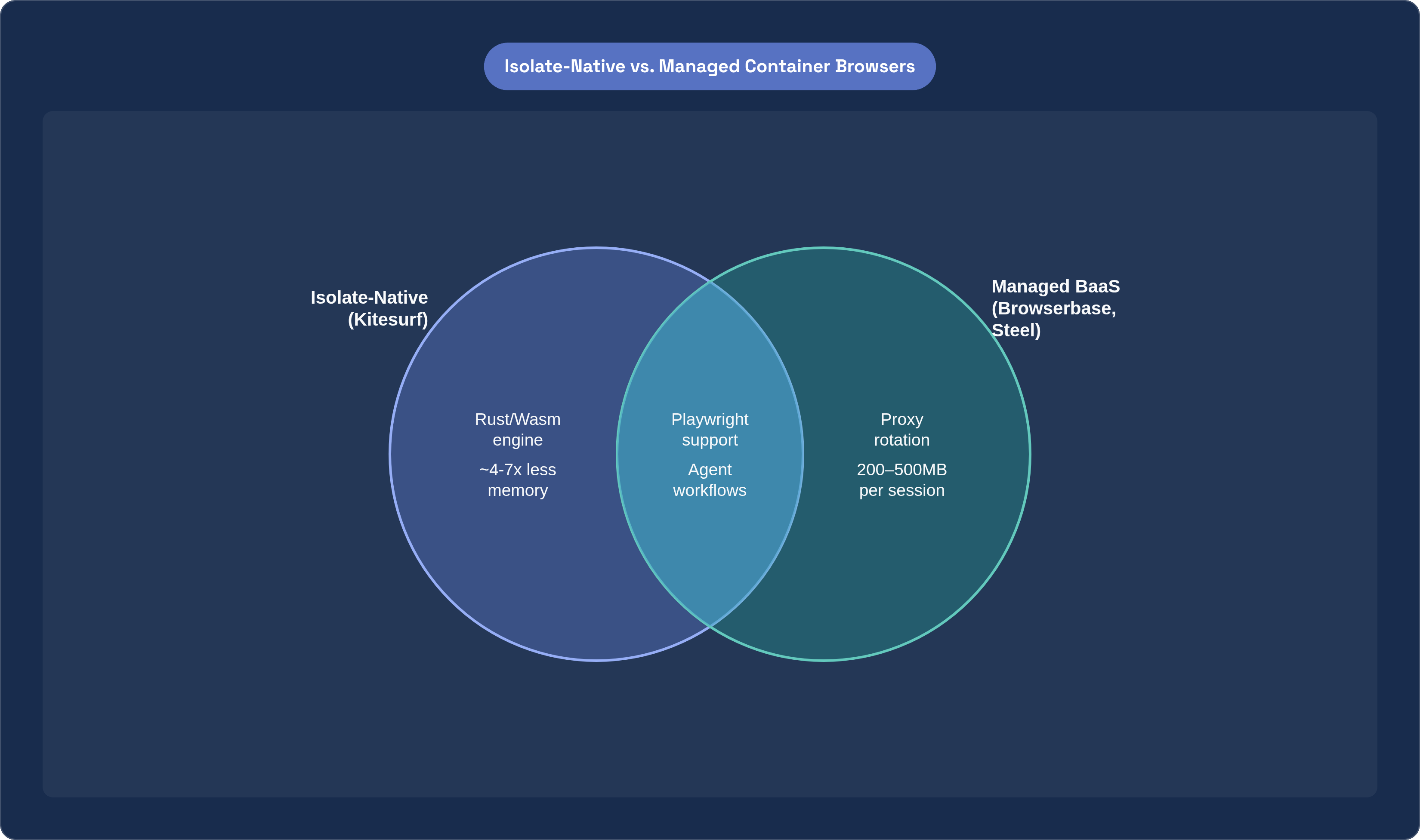 Venn diagram: Isolate-Native vs. Managed Container Browsers. Compares Isolate-Native (Kitesurf) and Managed BaaS (Browserbase, Steel); overlap: Shared Capabilities.
