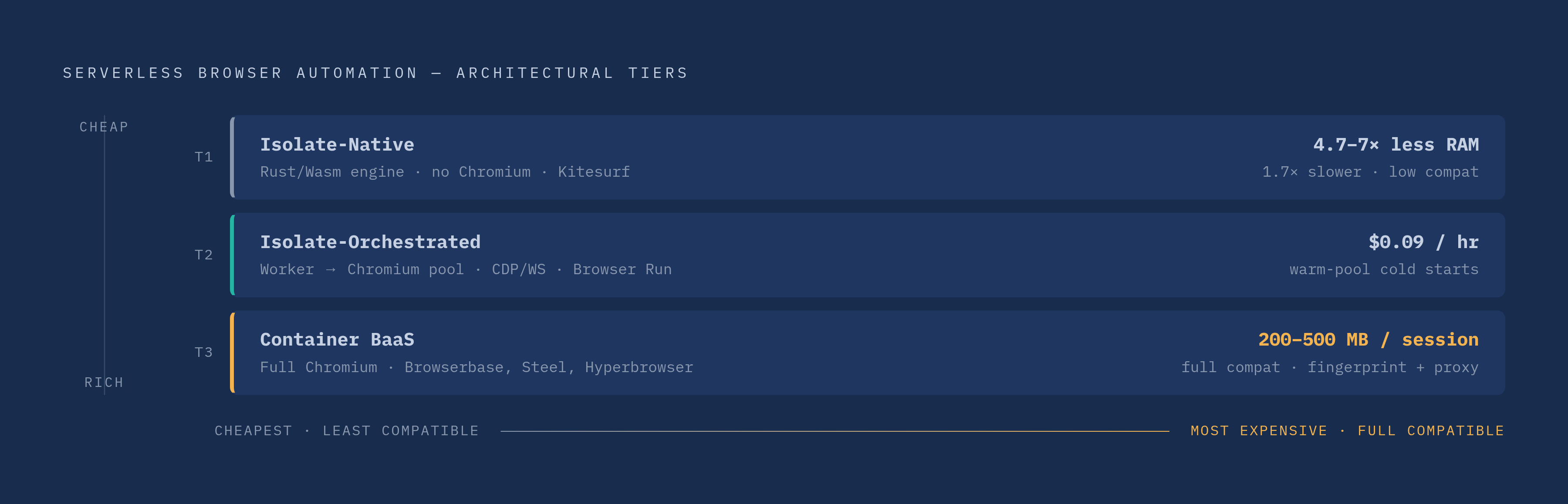 Diagram: Three Tiers of Serverless Browser Automation. Visualizes: Show the three architectural tiers of serverless browser automation as a vertical ranked structure, each with its defining trait, representative platforms, and the key tradeoff.