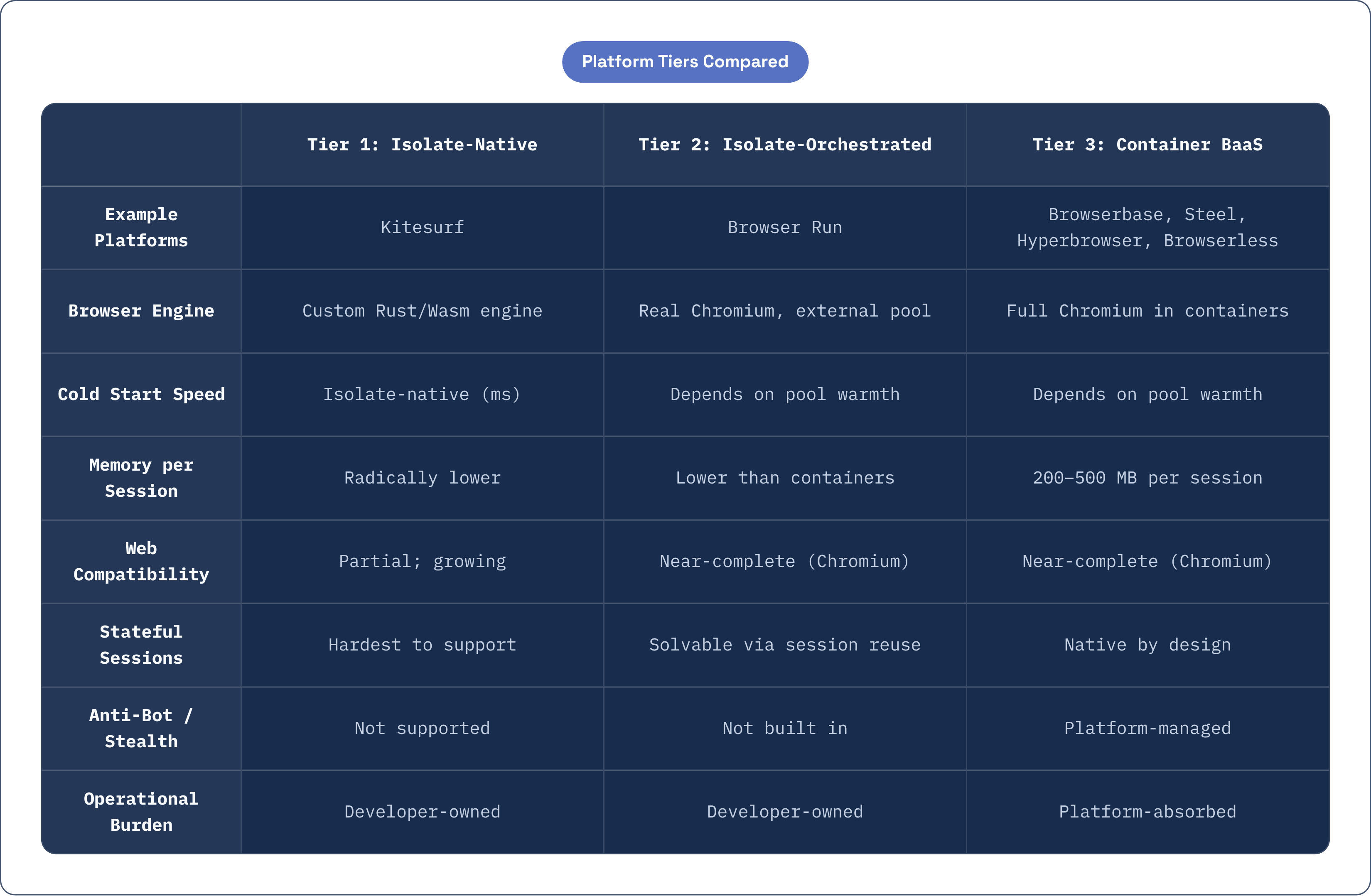 Table: Platform Tiers Compared. Compares Example Platforms, Browser Engine, Cold Start Speed, Memory per Session, and 4 more by Tier 1: Isolate-Native, Tier 2: Isolate-Orchestrated and Tier 3: Container BaaS.