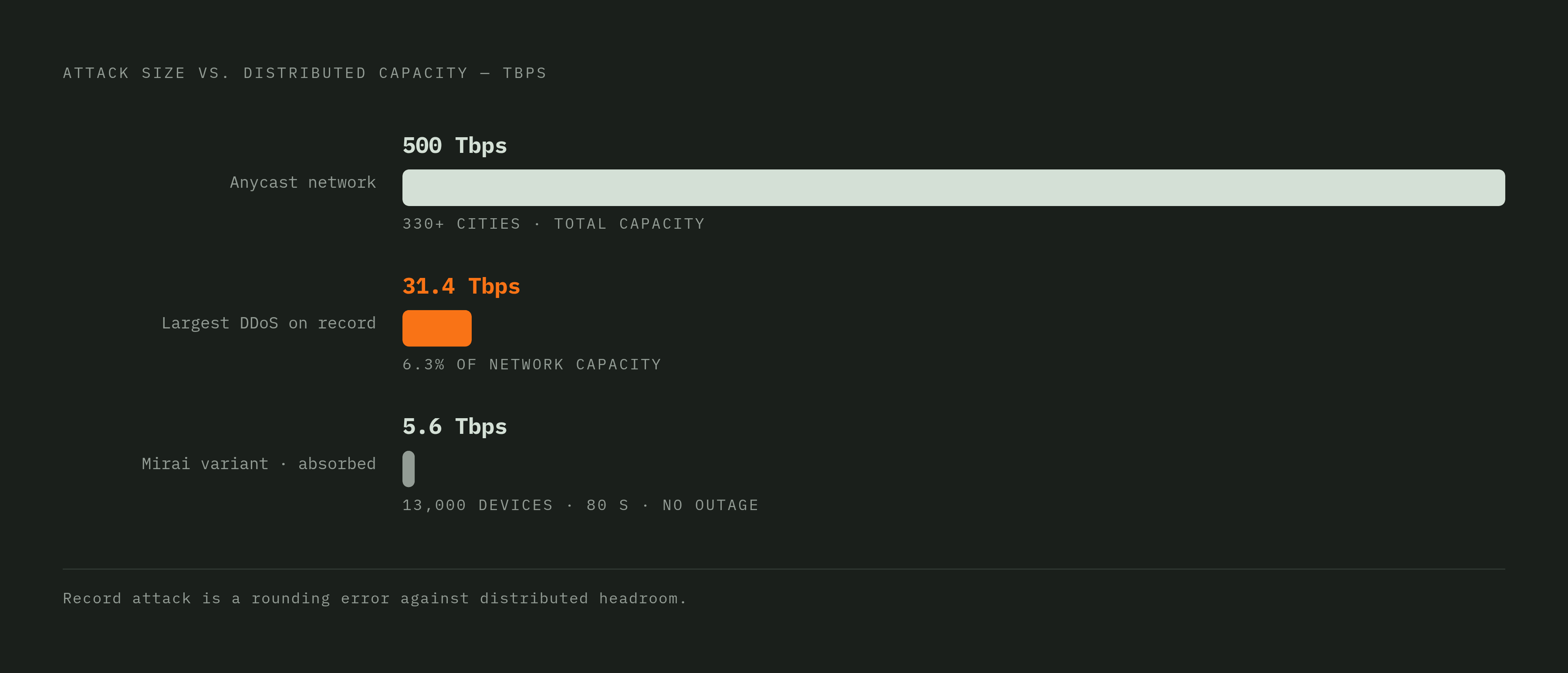 Diagram: DDoS Budget: Distributed Capacity vs. Record Attack Volume. Visualizes: Show the relationship between three capacity/attack figures to illustrate why anycast makes even record-breaking attacks geometrically irrelevant.