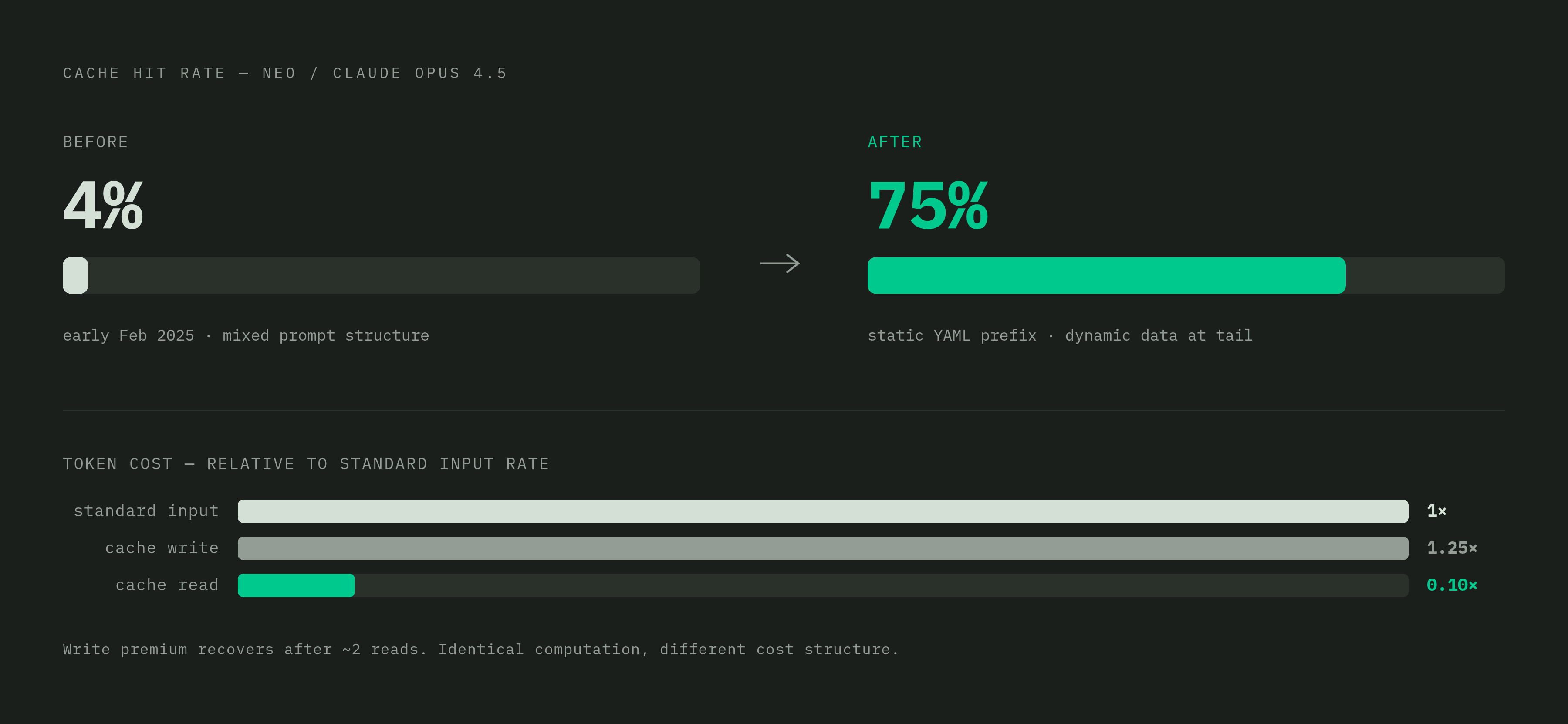 Diagram: Cache Hit Rate: From 4% to Mid-Seventies With One Structural Fix. Visualizes: Show a before/after magnitude contrast for Neo, an agentic task runner built on Claude Opus 4.5: cache hit rate in early February 2025 was roughly 4%, rising to…