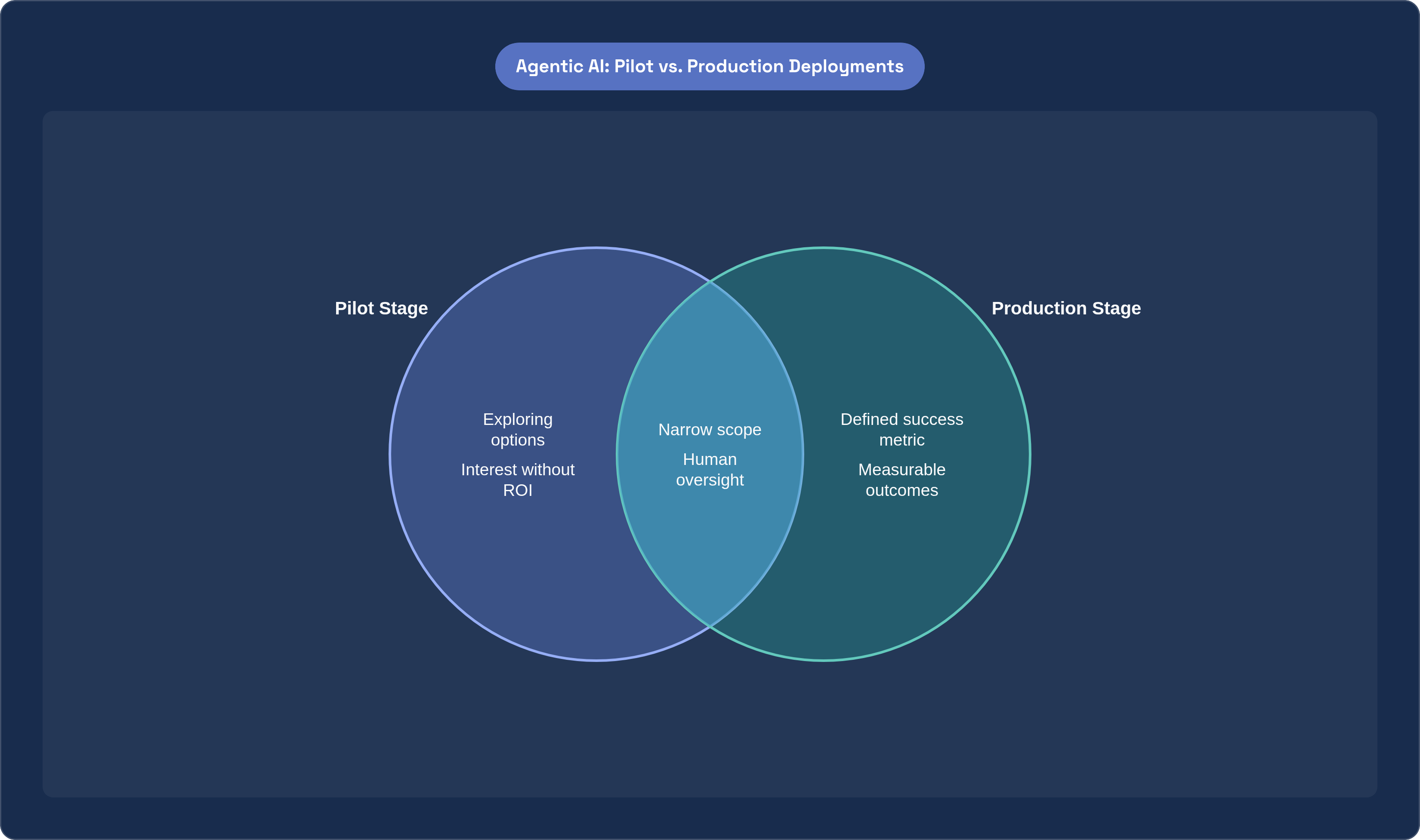 Venn diagram: Agentic AI: Pilot vs. Production Deployments. Compares Pilot Stage and Production Stage; overlap: Shared Foundations.