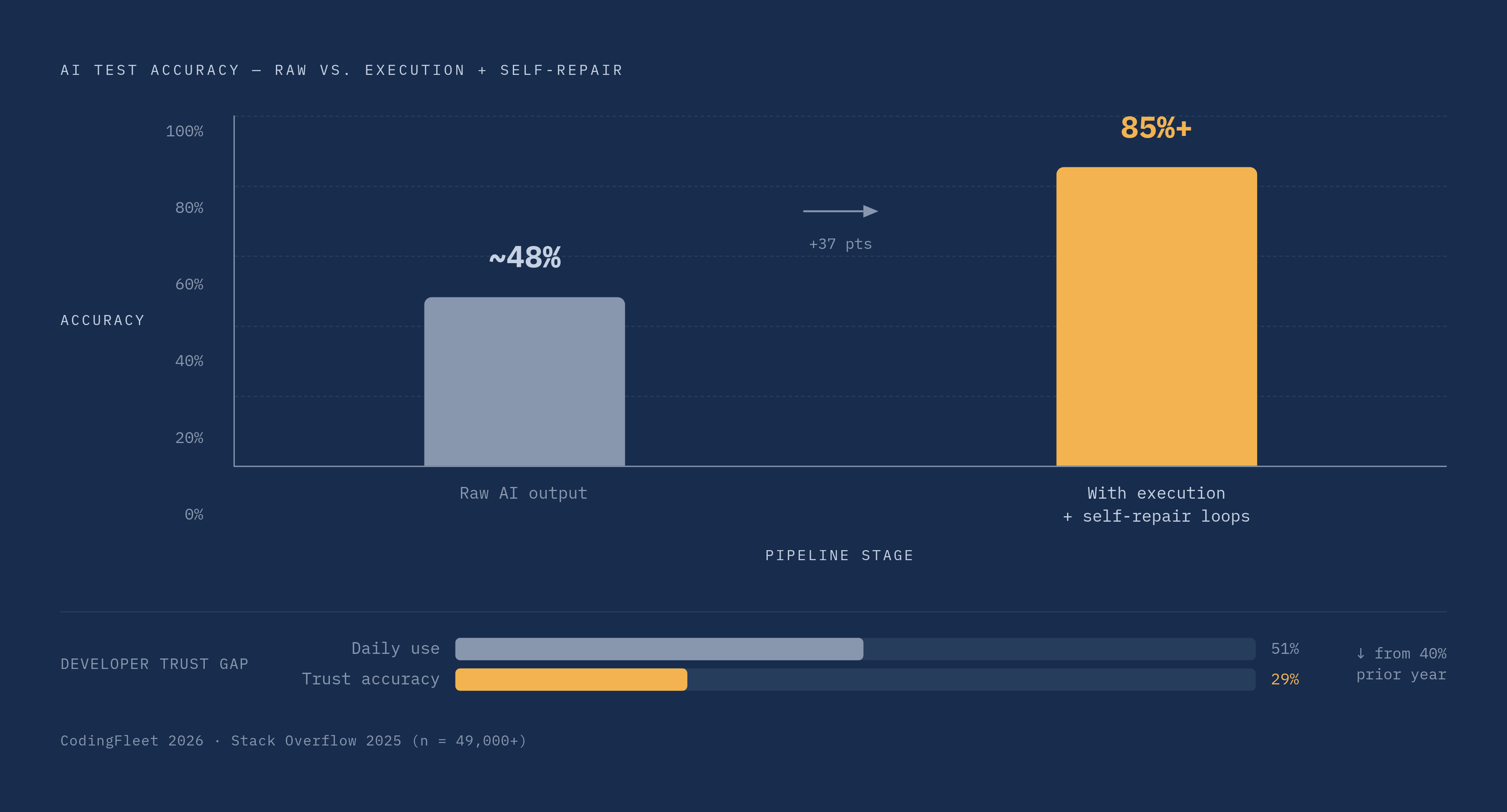 Diagram: The Accuracy Gap AI Pipelines Must Close. Visualizes: Visualize the jump in AI-generated test accuracy when execution-and-repair loops are added to the pipeline.