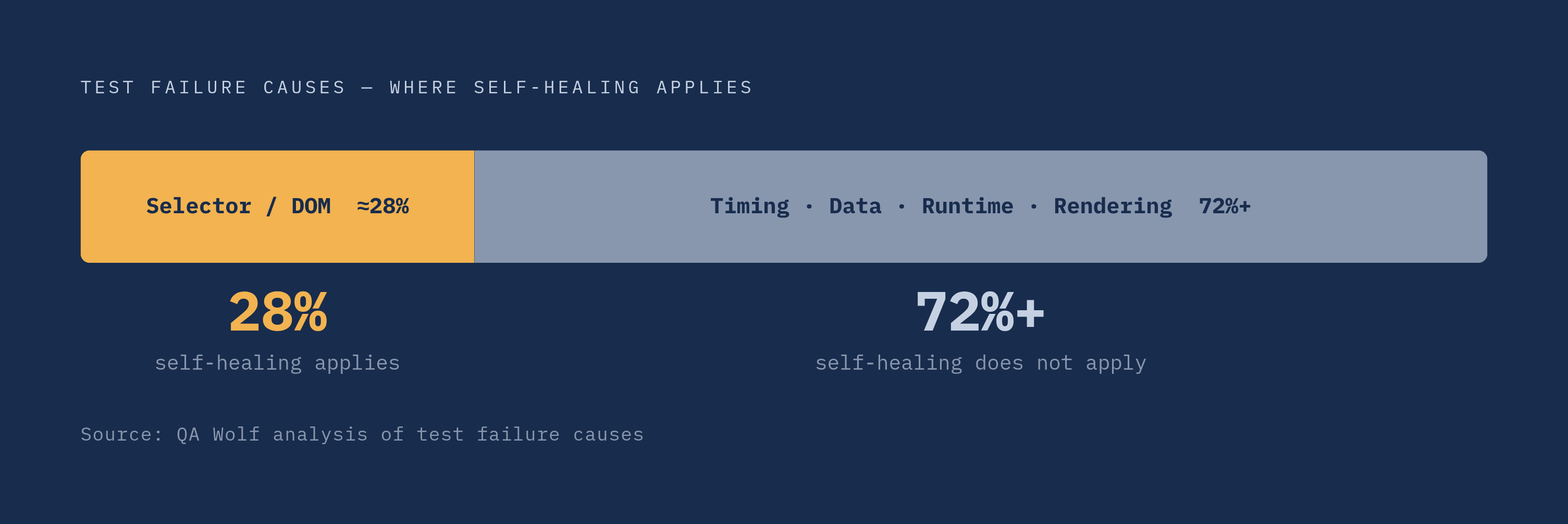 Diagram: What Self-Healing Actually Fixes — and What It Doesn't. Visualizes: Show the breakdown of test failure causes to illustrate that self-healing targets only a fraction of the real problem.