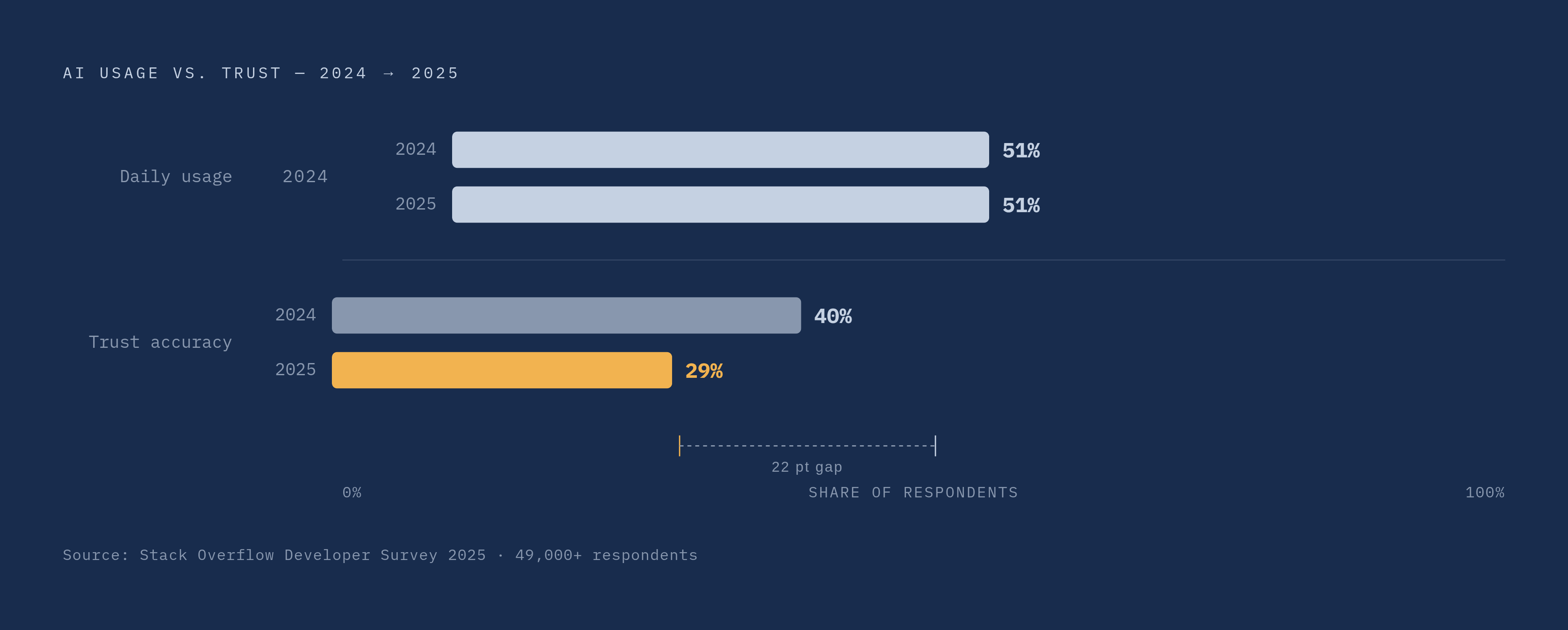 Diagram: AI Testing Adoption vs. Developer Trust, 2024–2025. Visualizes: Show the divergence between AI tool usage and developer trust over one year.