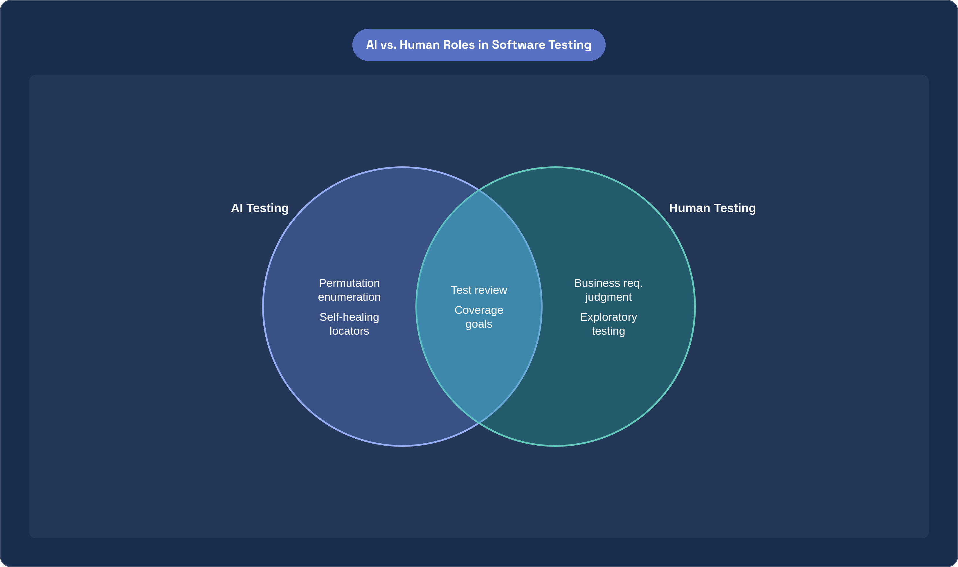 Venn diagram: AI vs. Human Roles in Software Testing. Compares AI Testing and Human Testing; overlap: Shared Responsibilities.
