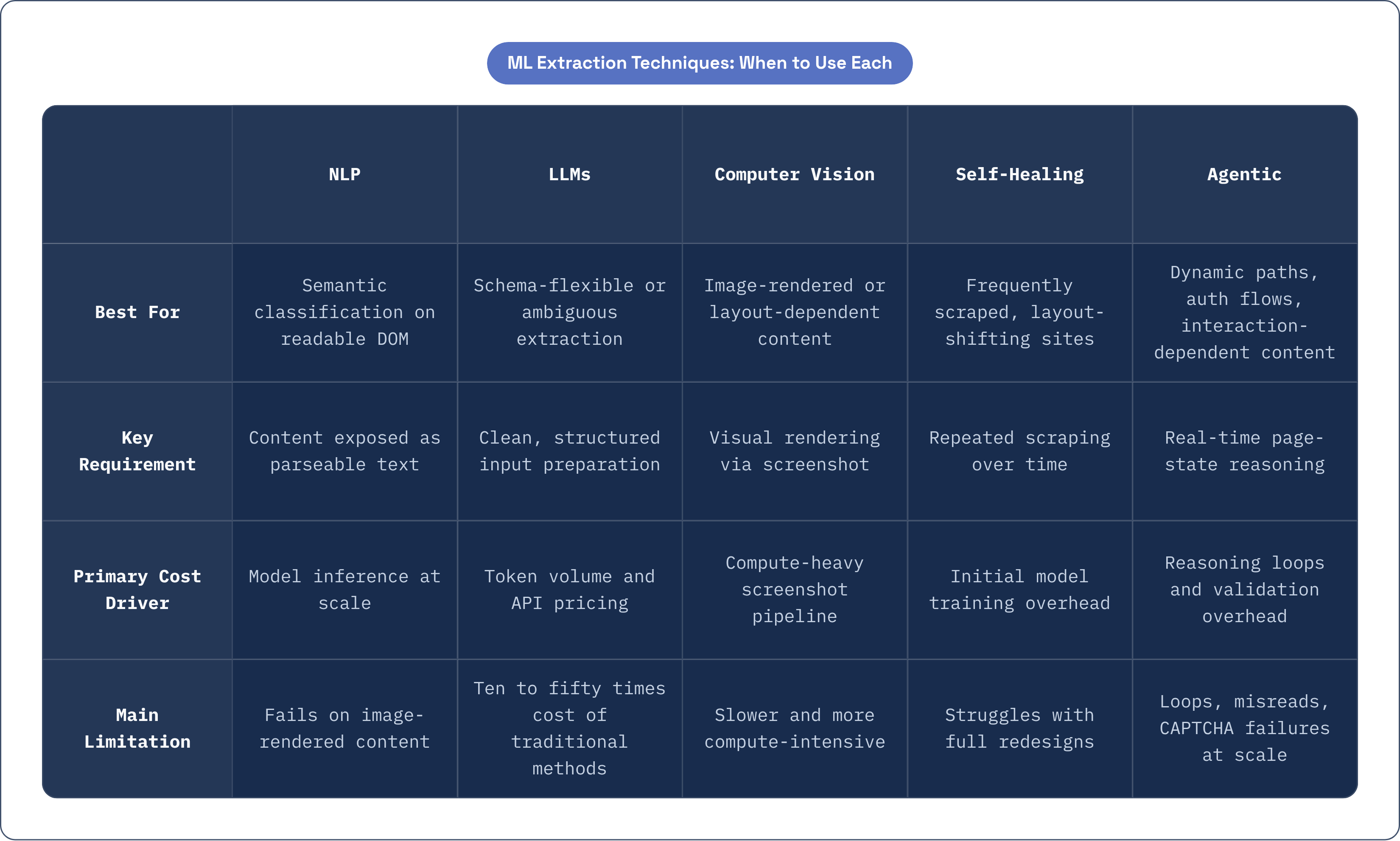 Table: ML Extraction Techniques: When to Use Each. Compares Best For, Key Requirement, Primary Cost Driver and Main Limitation by NLP, LLMs, Computer Vision, Self-Healing, and 1 more.