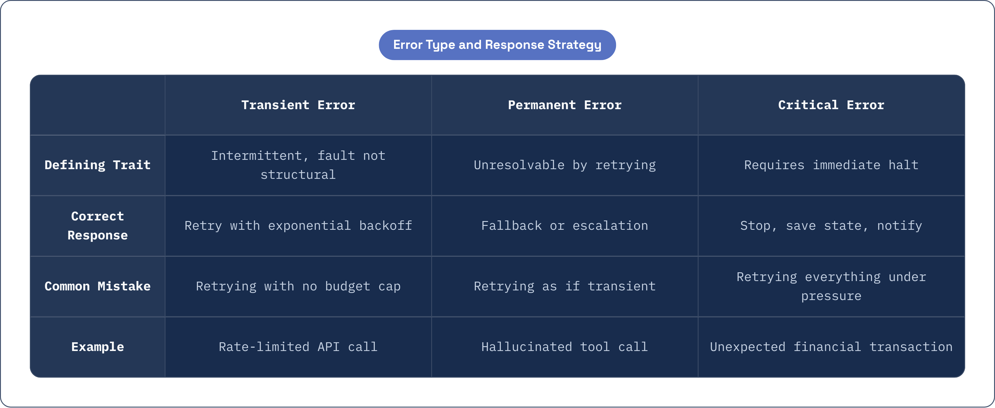 Table: Error Type and Response Strategy. Compares Defining Trait, Correct Response, Common Mistake and Example by Transient Error, Permanent Error and Critical Error.